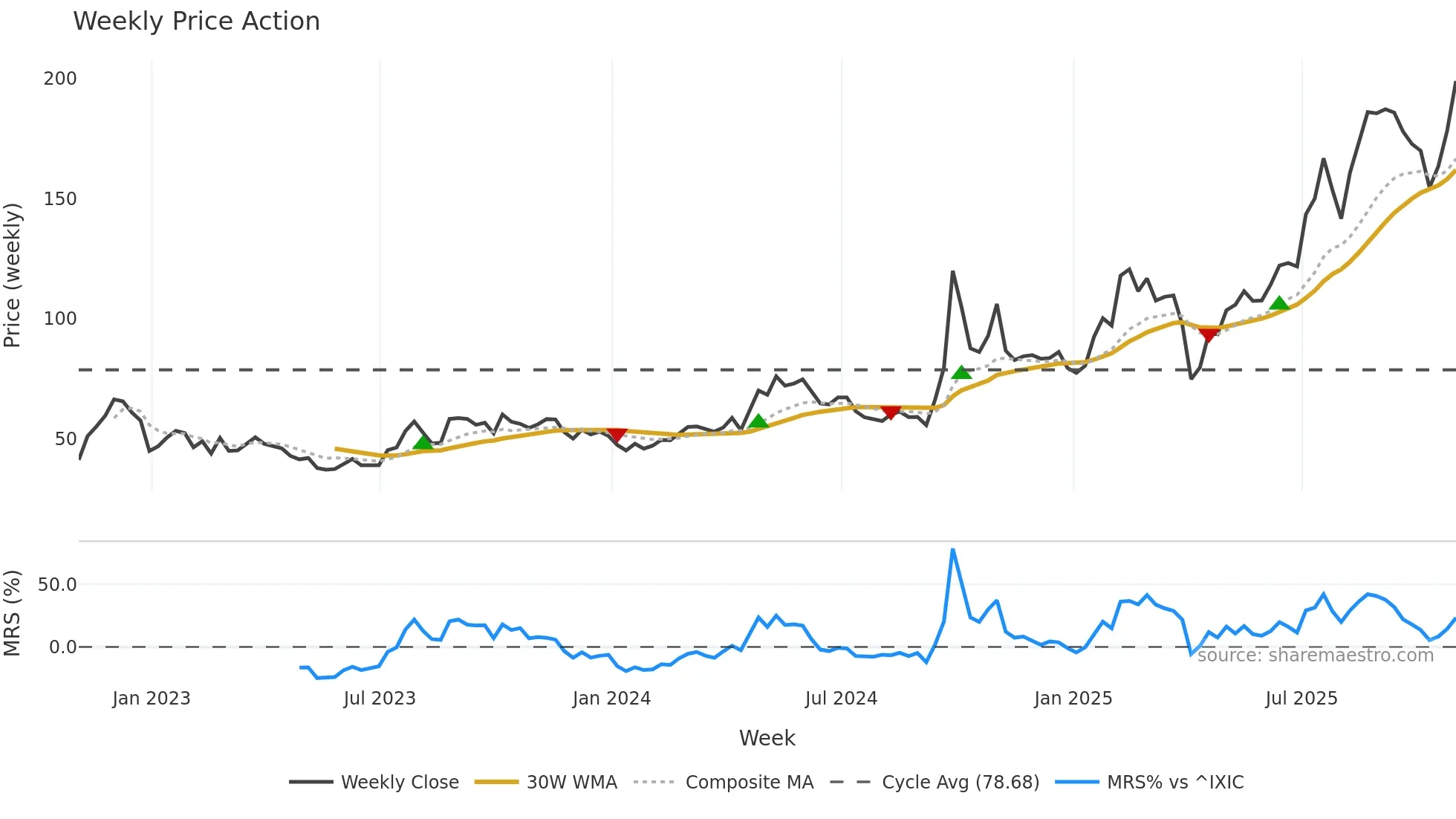 FUTU weekly Price Action chart, closing 2025-10-31