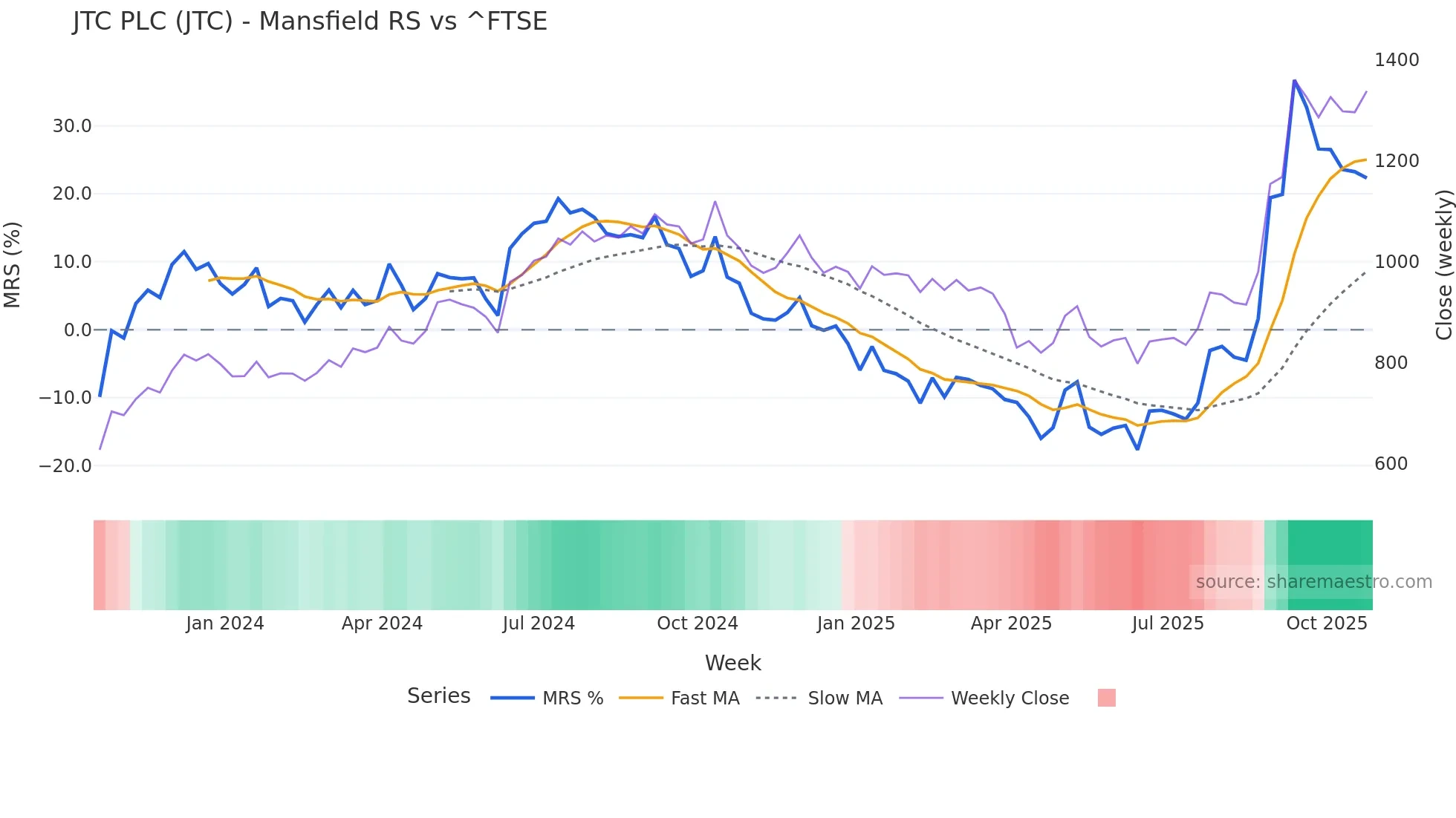 JTC Mansfield Relative Strength chart