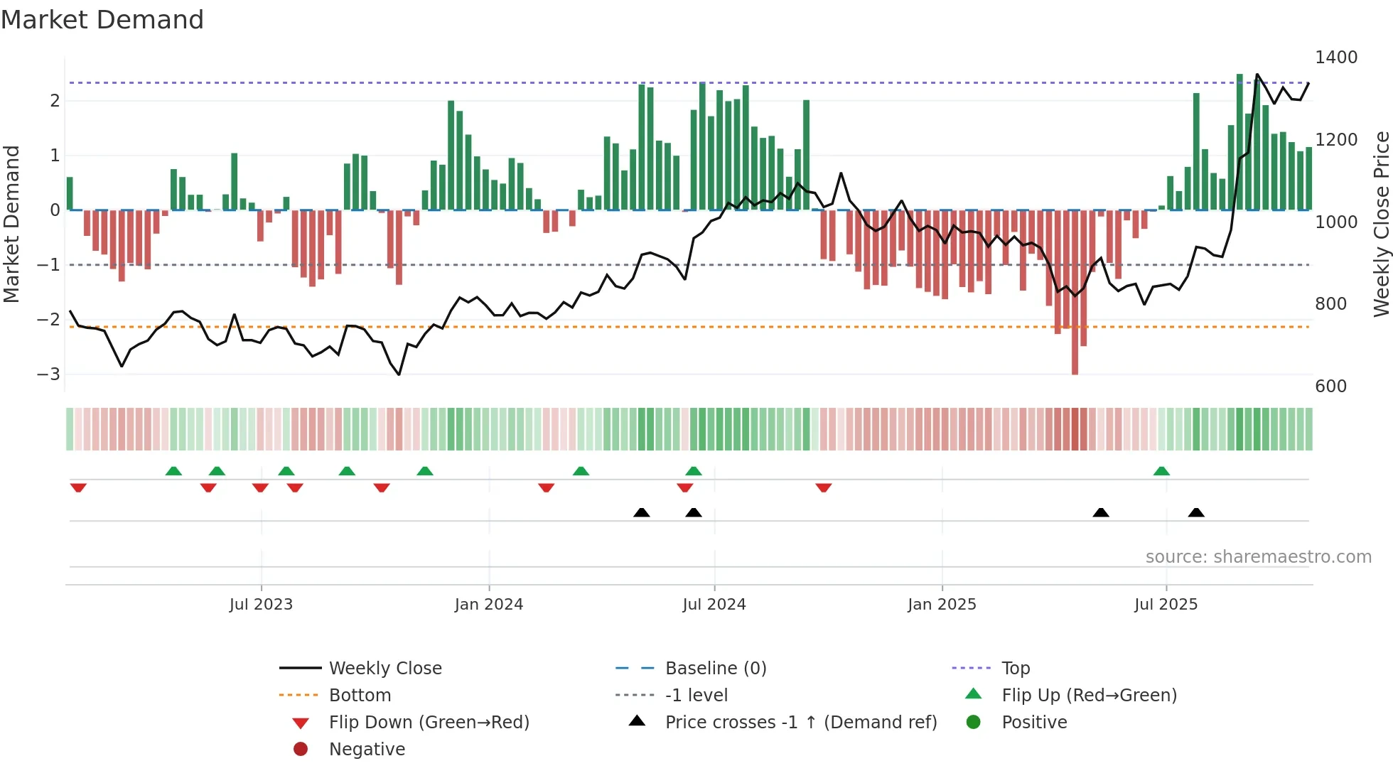 JTC weekly Market Demand chart
