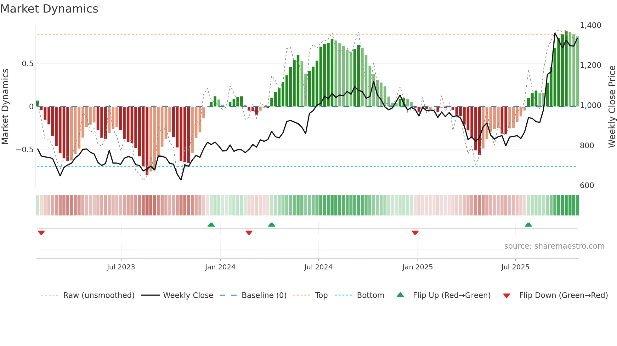 JTC weekly Market Dynamics chart
