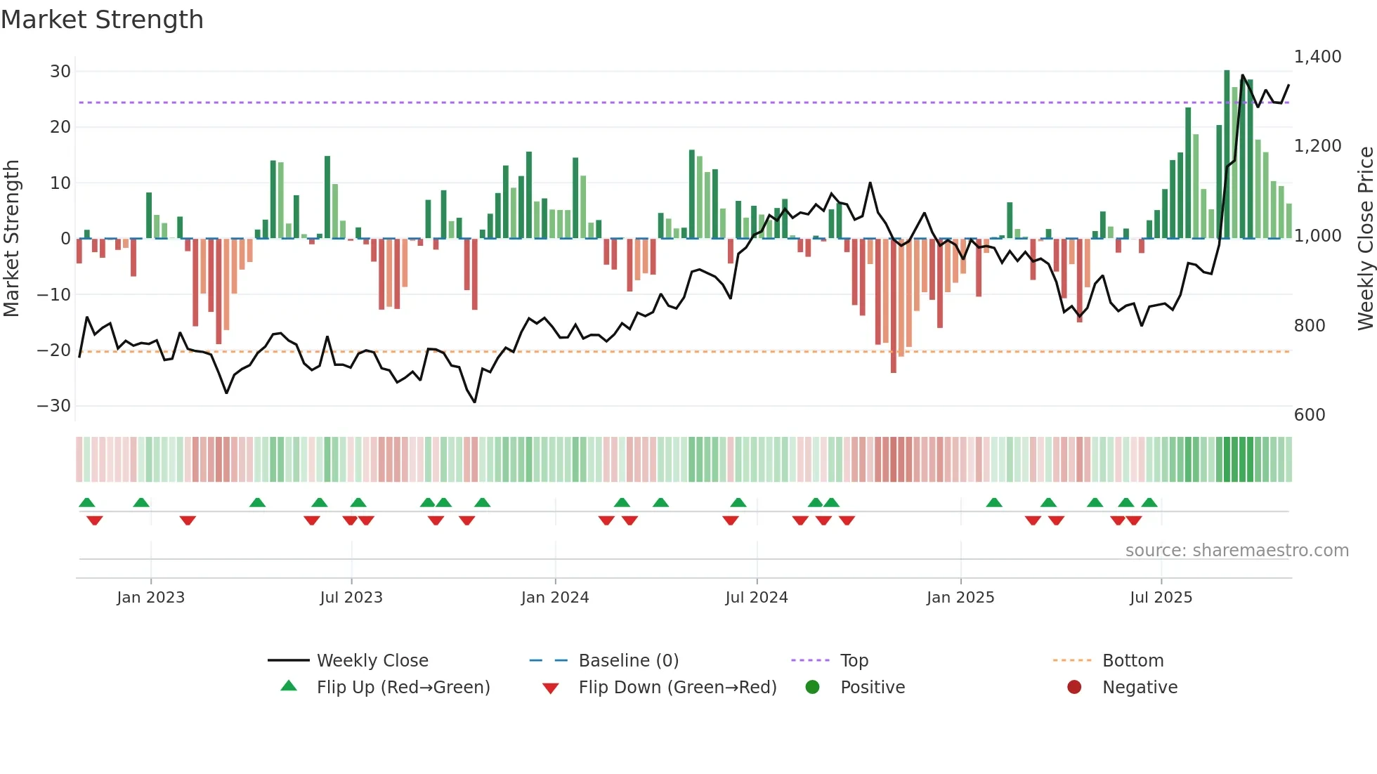 JTC weekly Market Strength chart