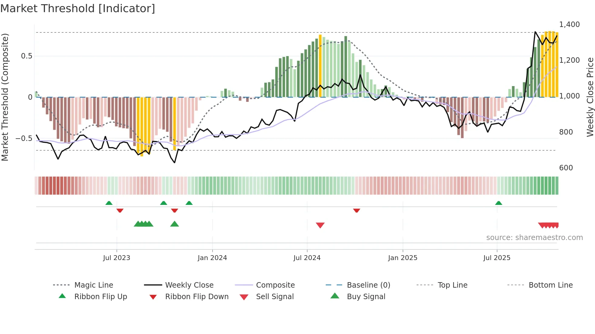 JTC weekly Market Threshold chart