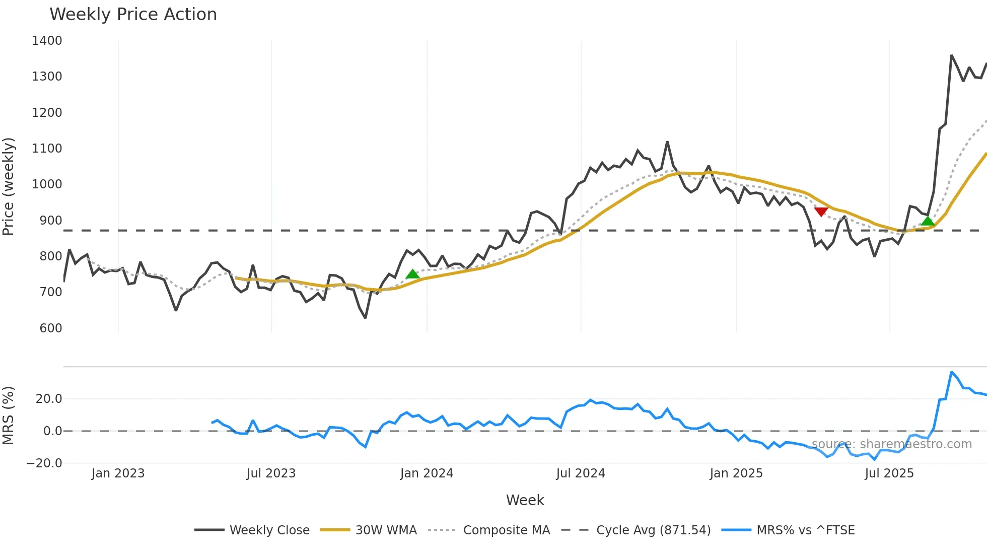 JTC weekly Price Action chart, closing 2025-10-24