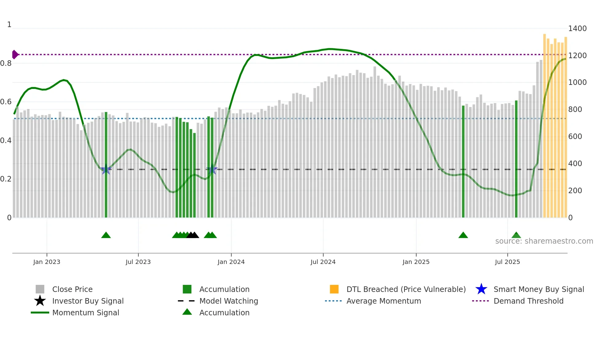 JTC weekly Smart Money chart