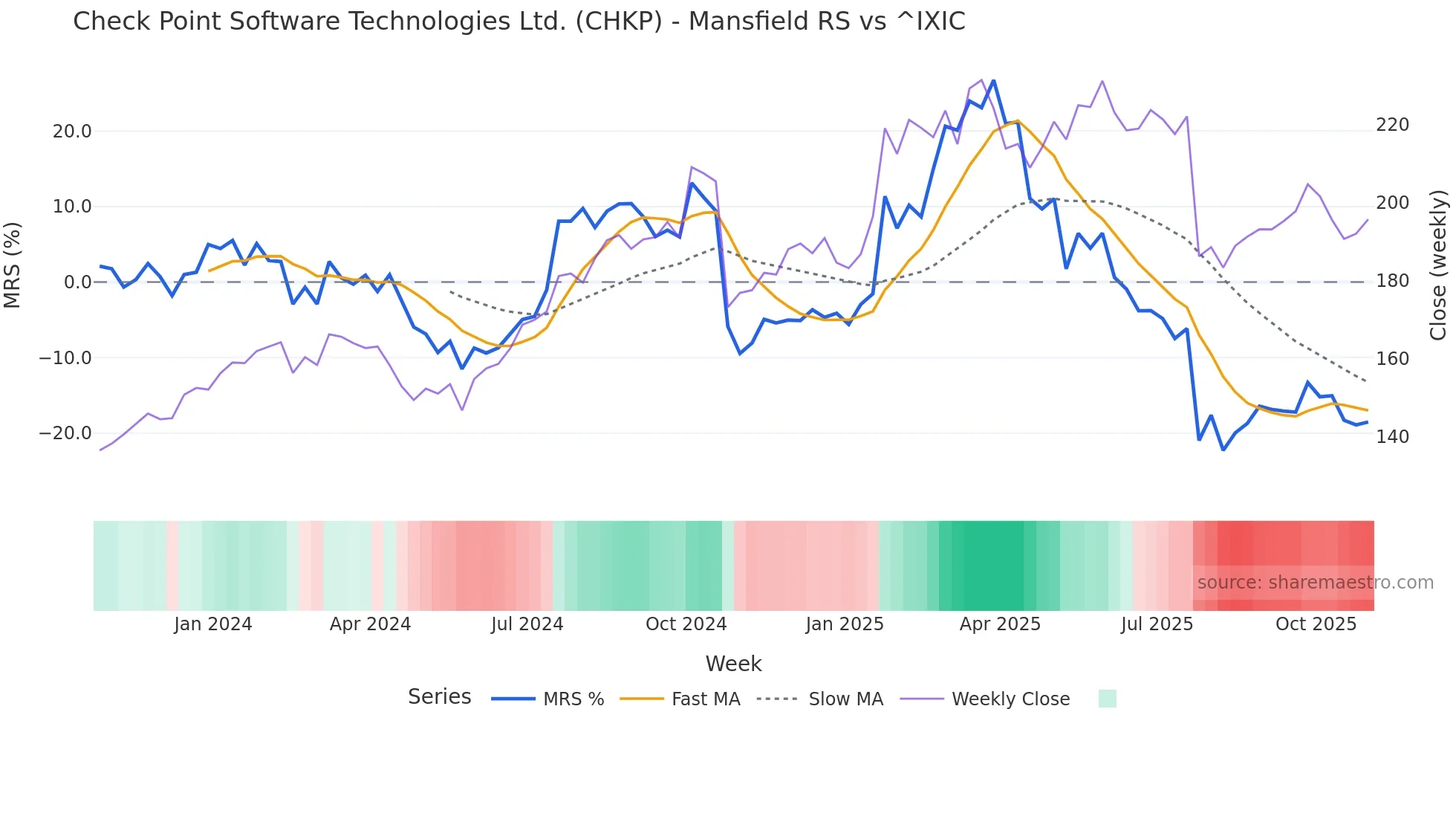CHKP Mansfield Relative Strength chart