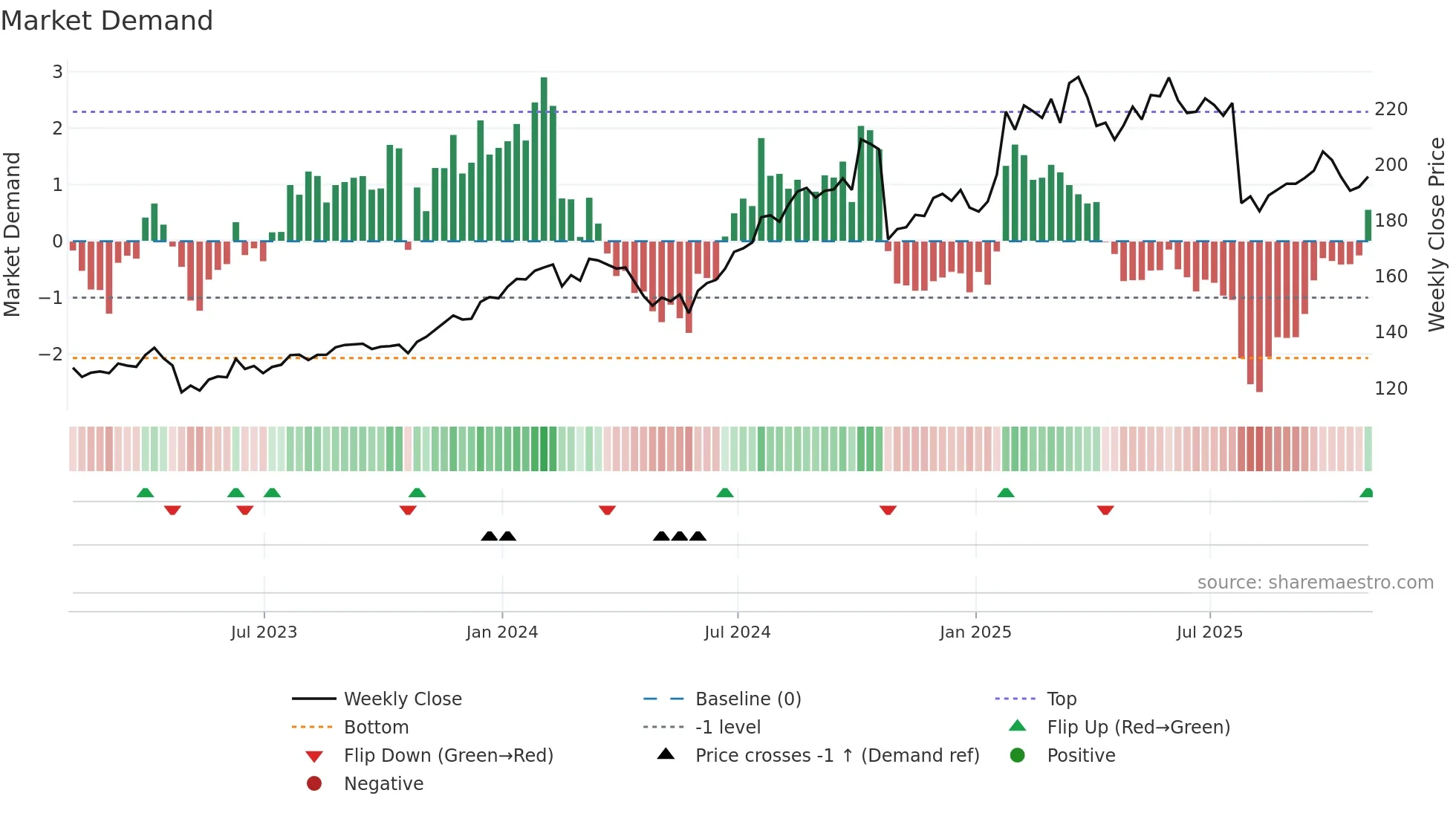CHKP weekly Market Demand chart