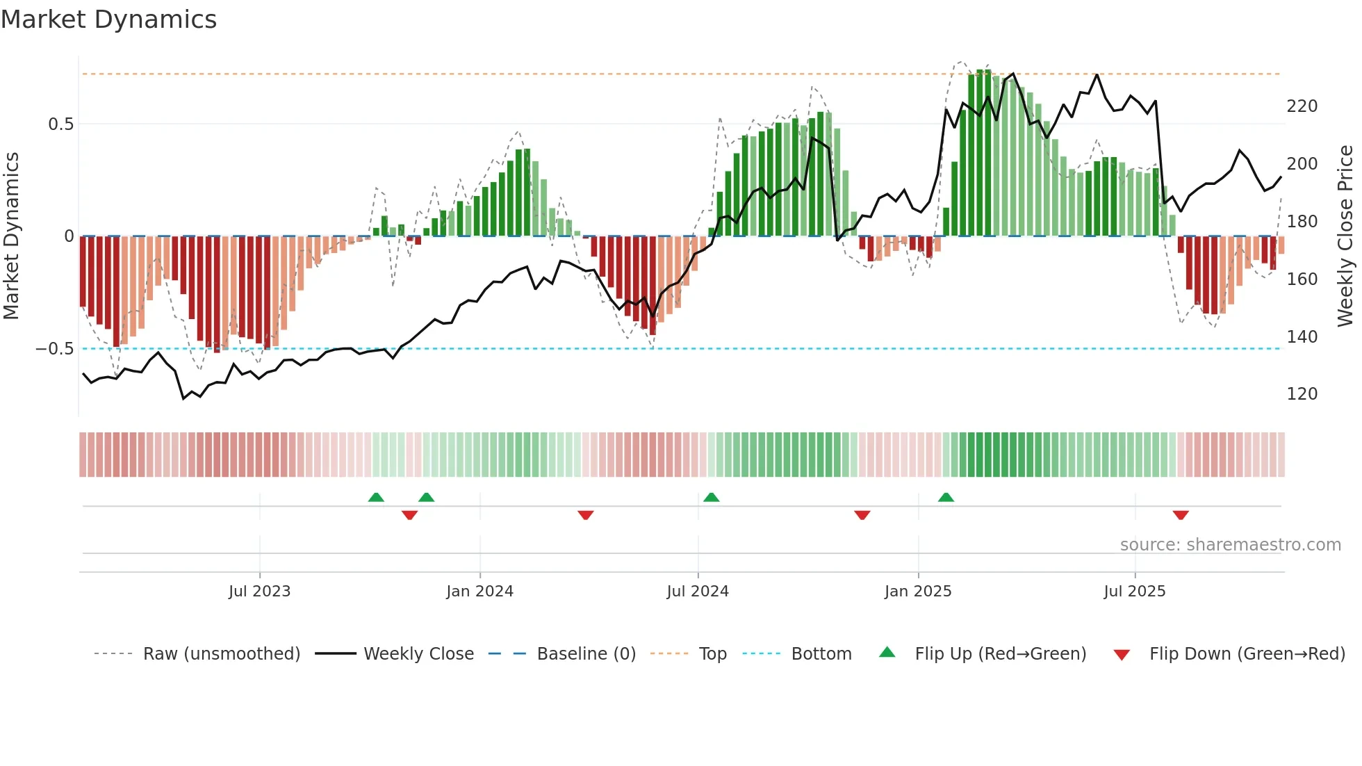 CHKP weekly Market Dynamics chart