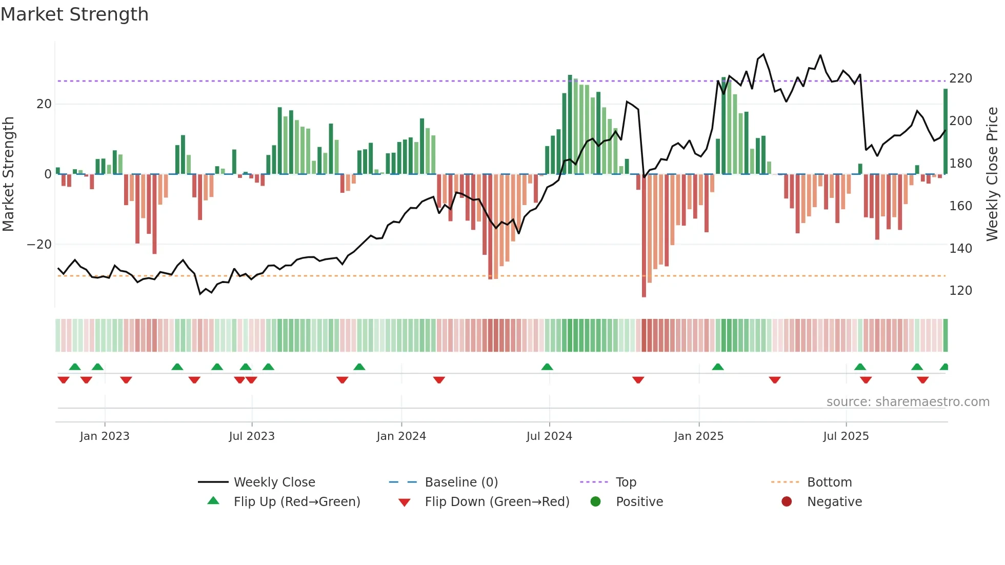 CHKP weekly Market Strength chart