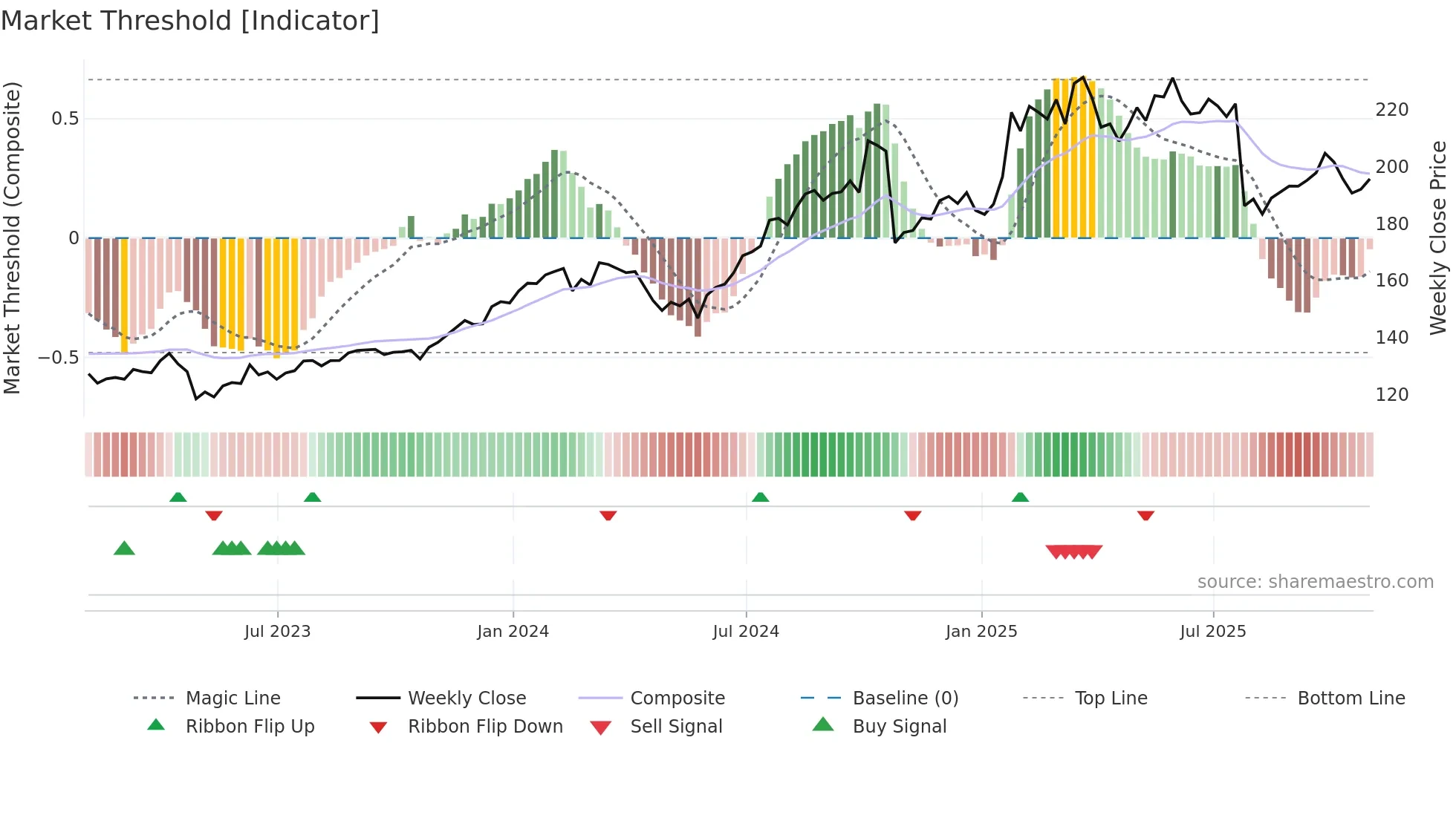 CHKP weekly Market Threshold chart