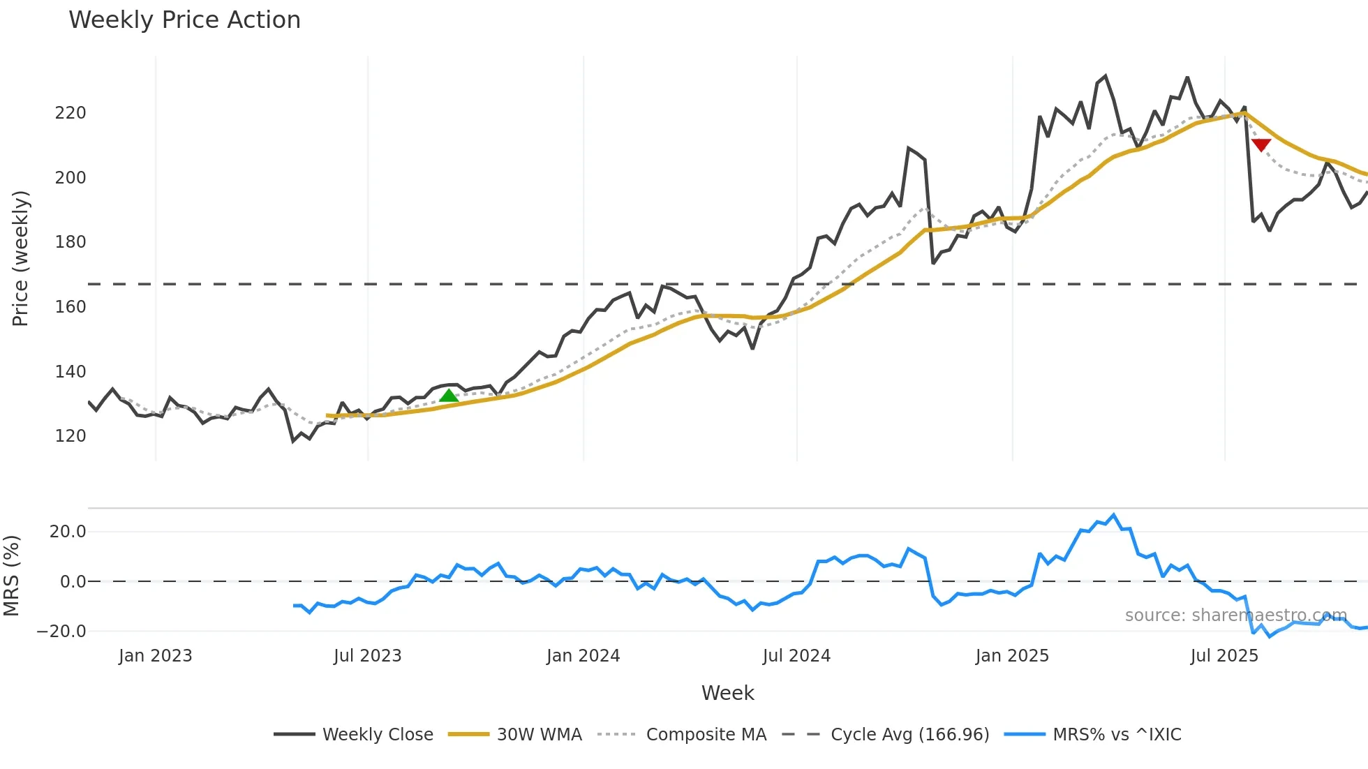 CHKP weekly Price Action chart, closing 2025-10-31