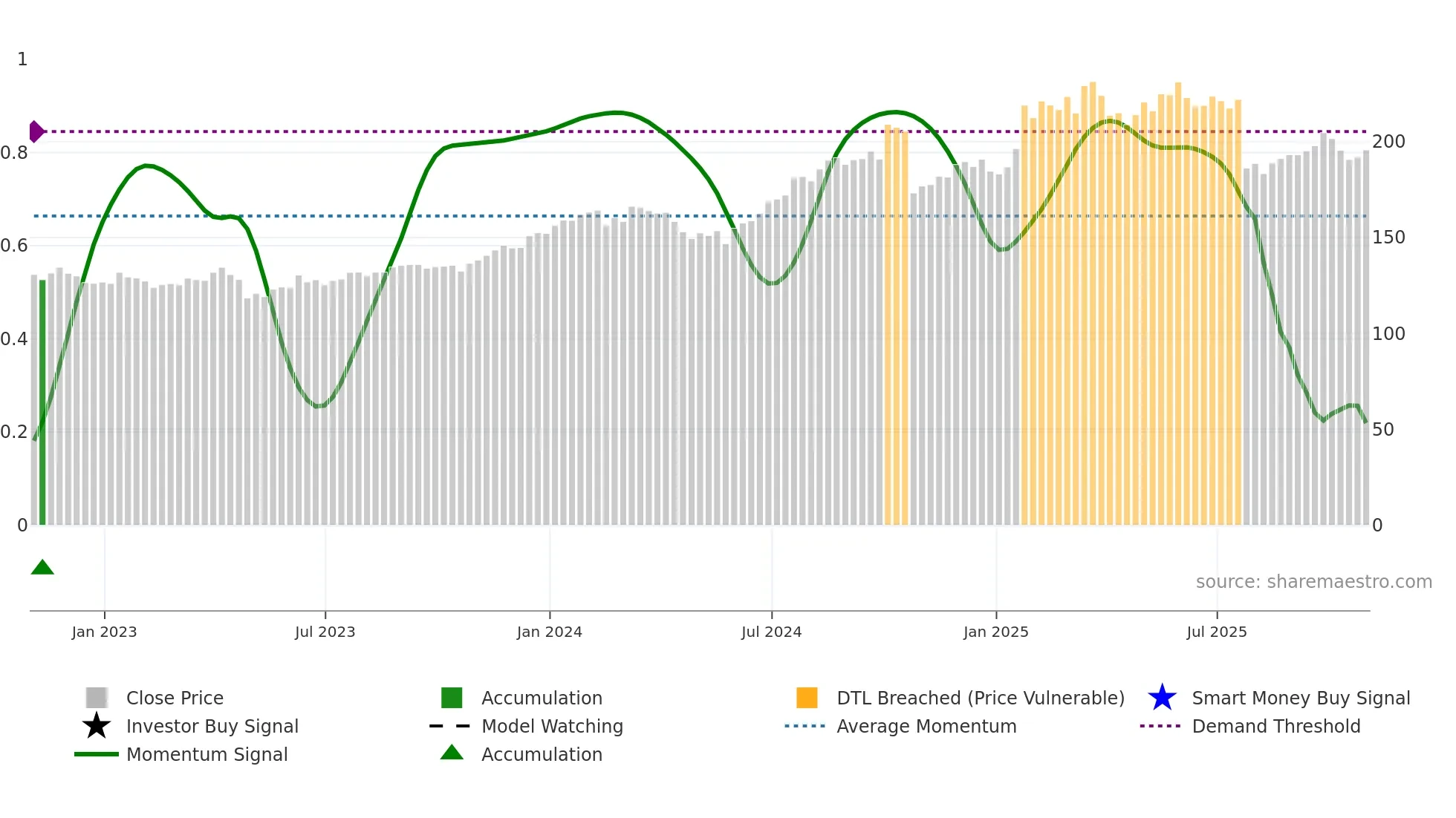 CHKP weekly Smart Money chart