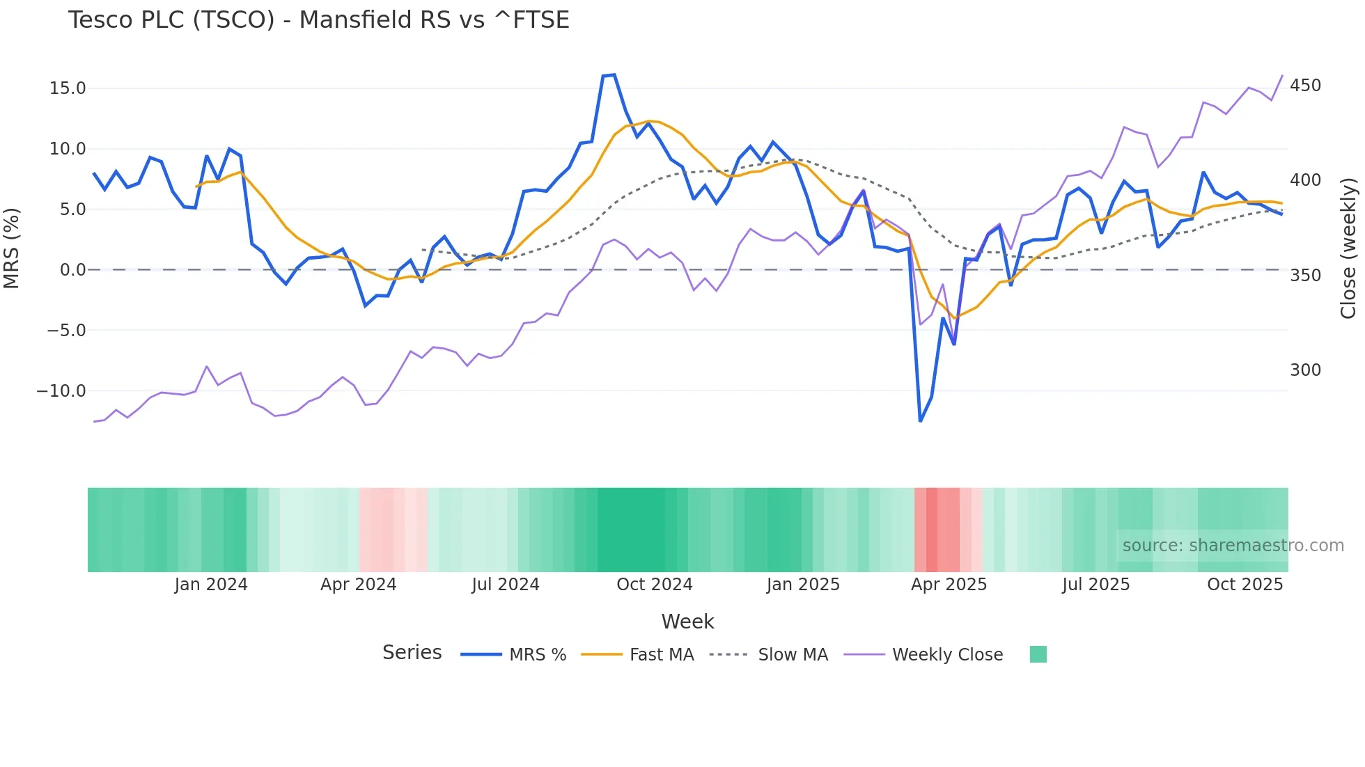 TSCO Mansfield Relative Strength chart