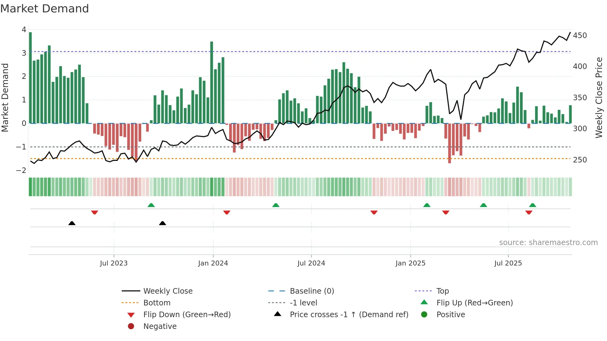 TSCO weekly Market Demand chart
