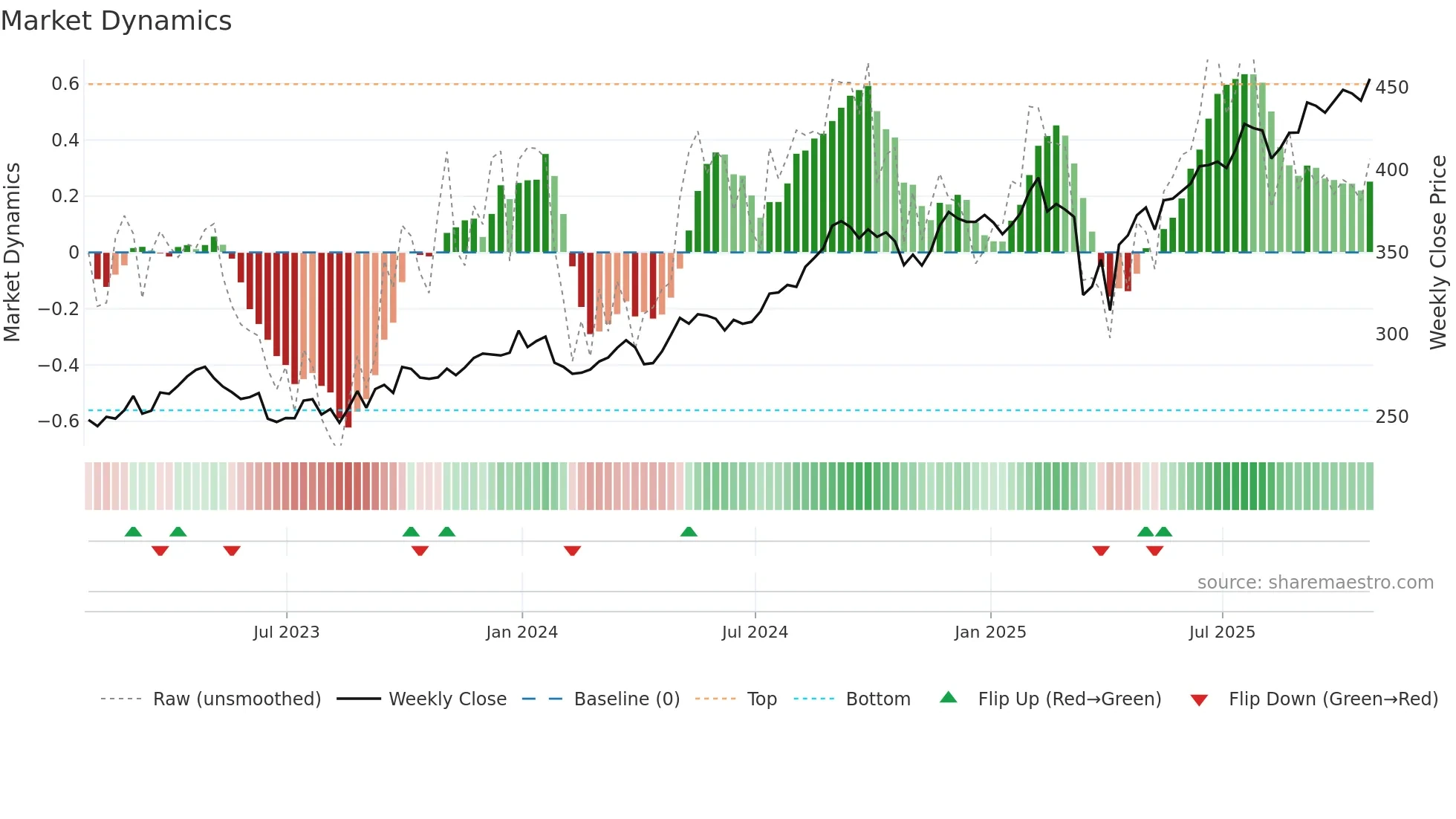 TSCO weekly Market Dynamics chart