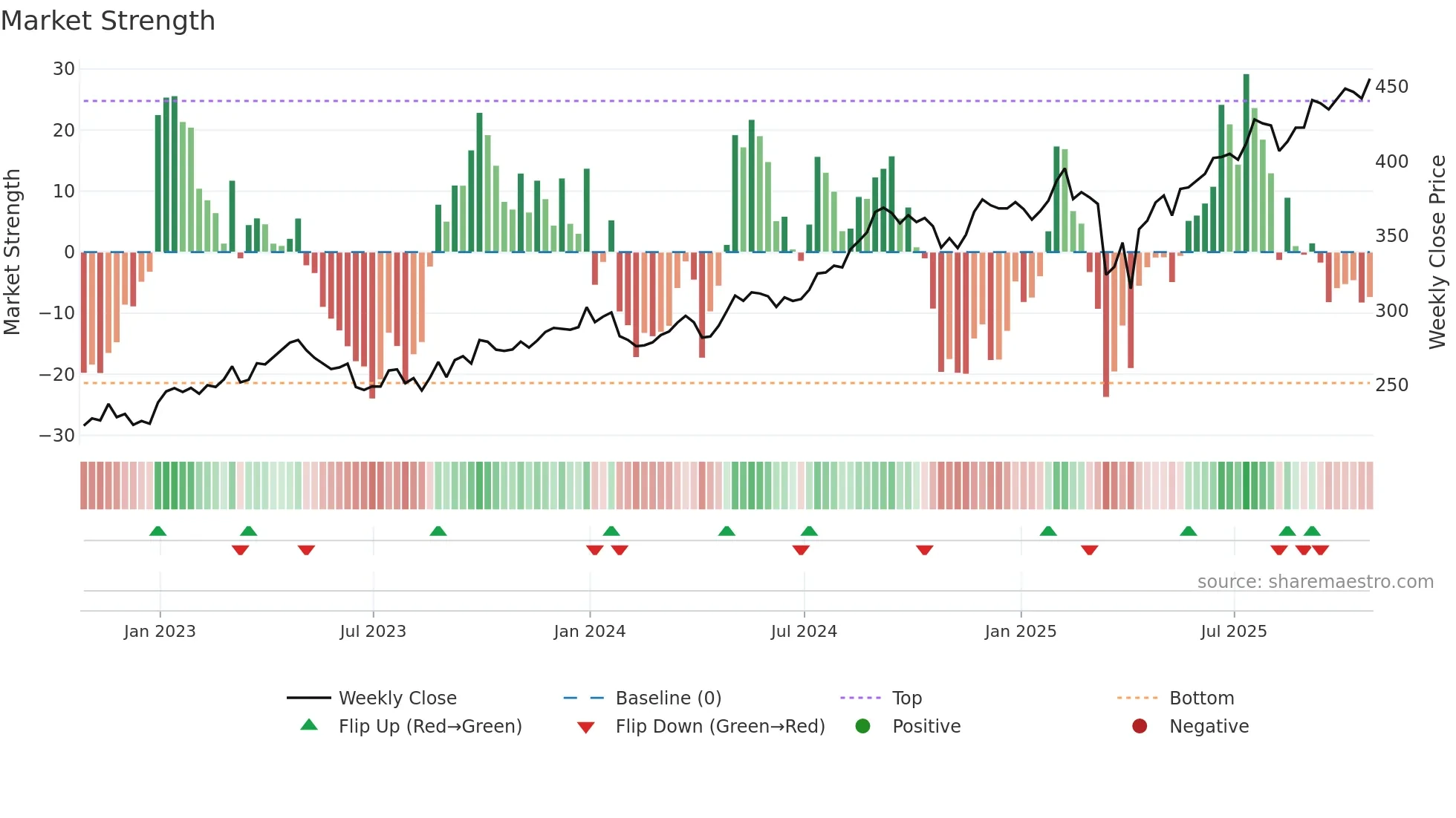 TSCO weekly Market Strength chart