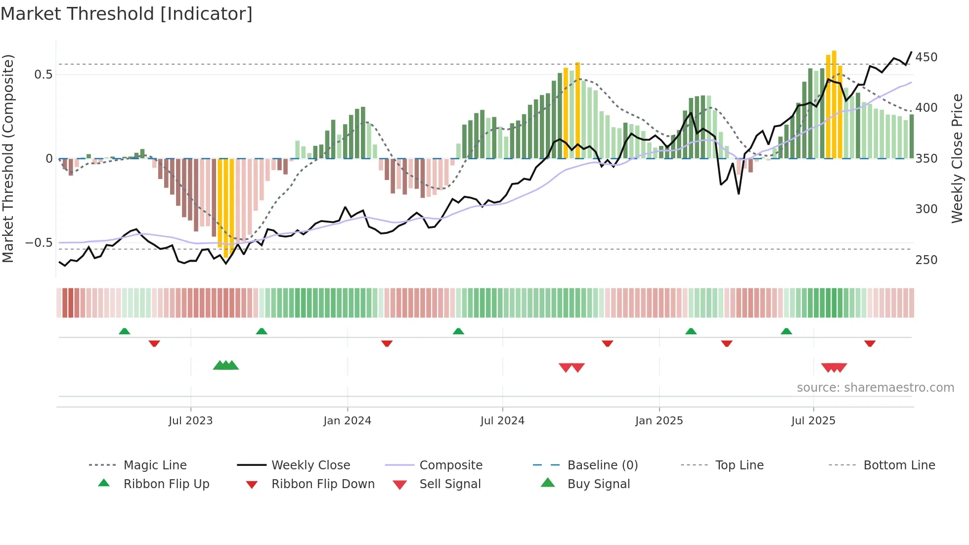 TSCO weekly Market Threshold chart
