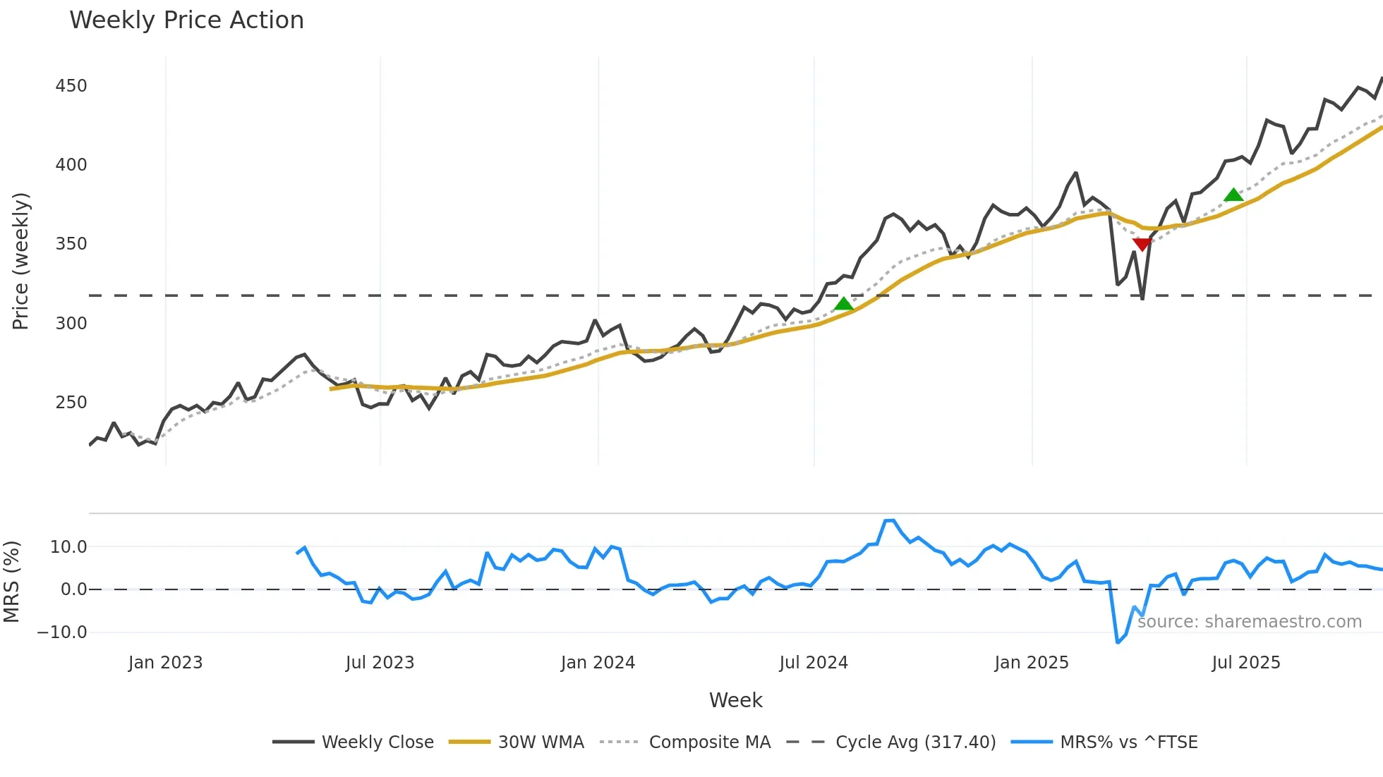 TSCO weekly Price Action chart, closing 2025-10-24