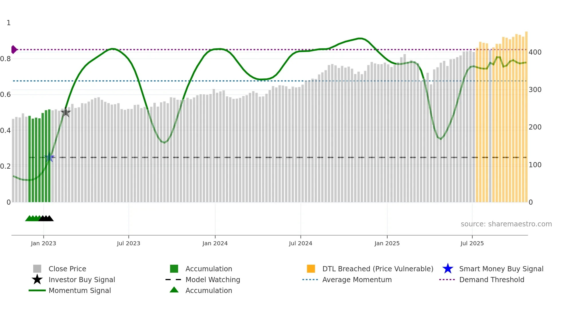 TSCO weekly Smart Money chart