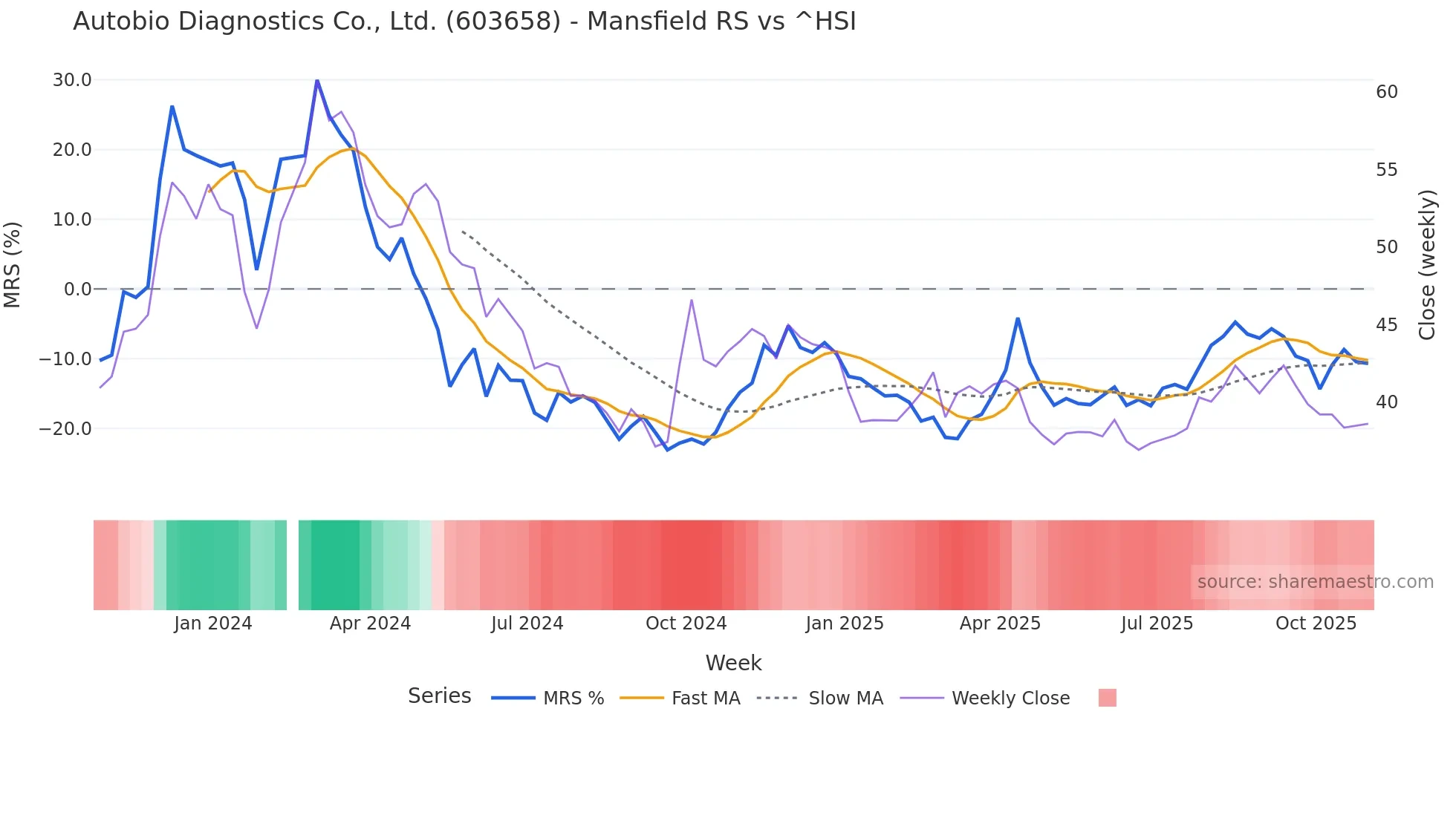 603658 Mansfield Relative Strength chart