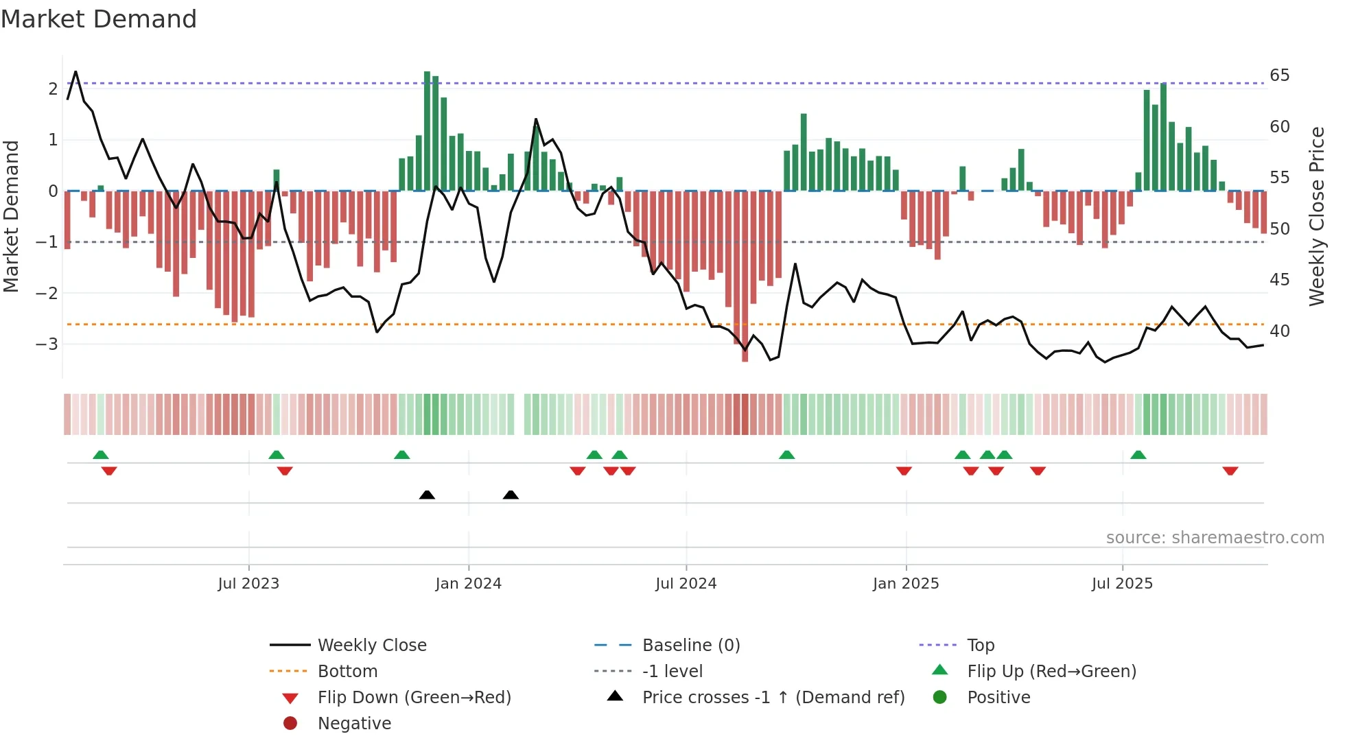 603658 weekly Market Demand chart