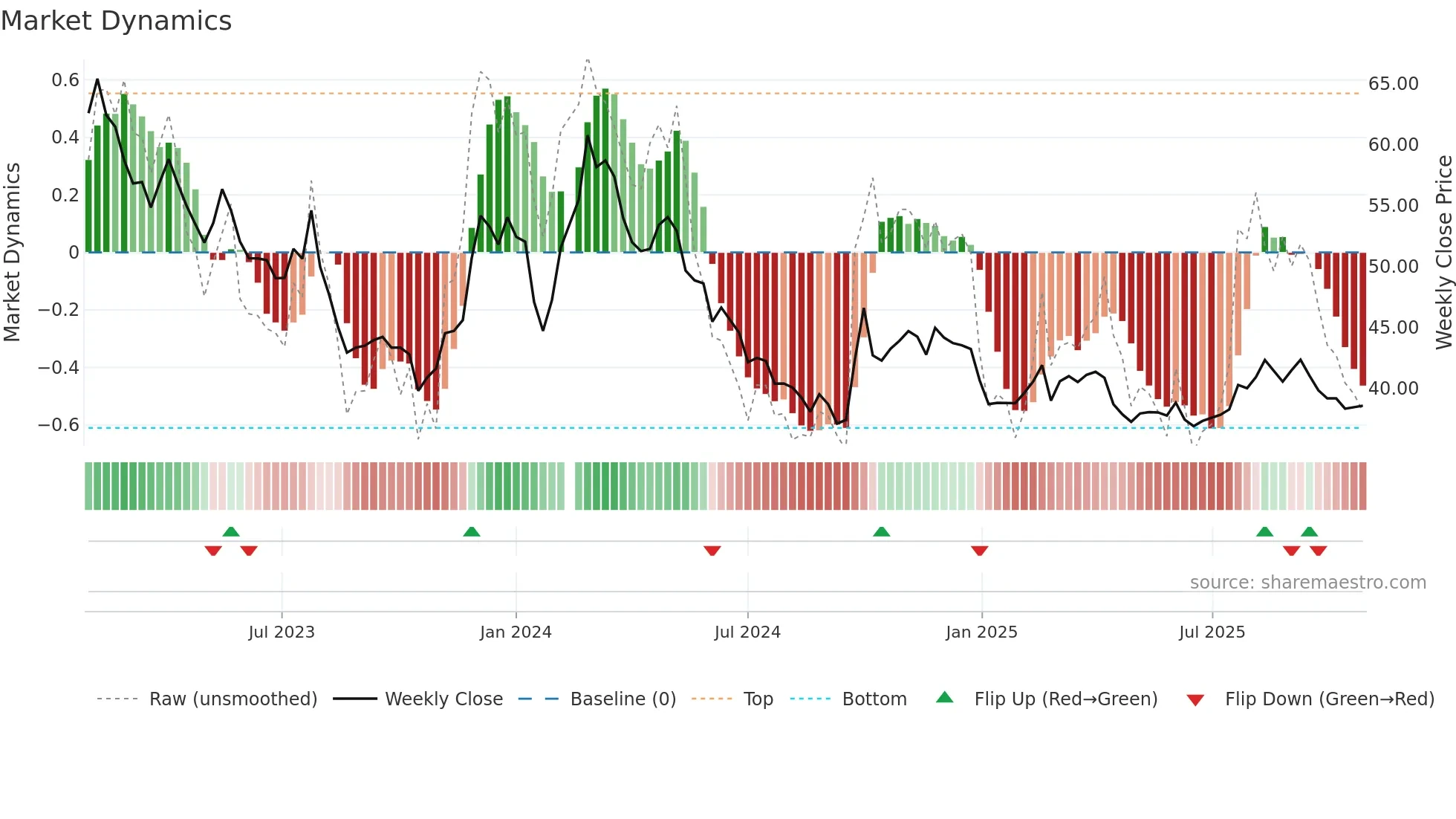 603658 weekly Market Dynamics chart
