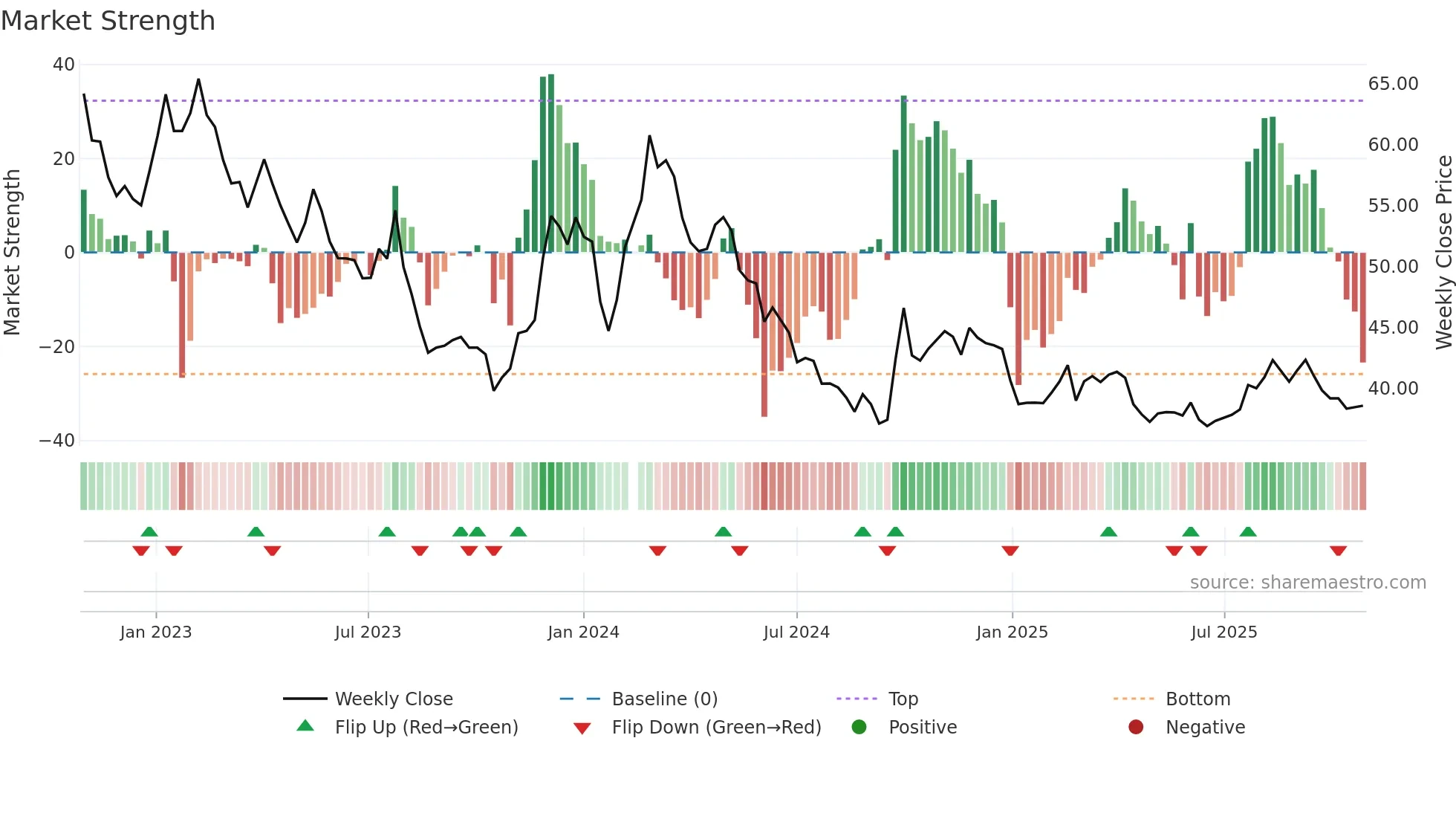 603658 weekly Market Strength chart