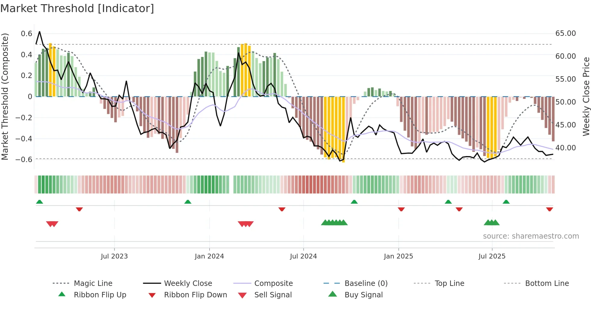 603658 weekly Market Threshold chart