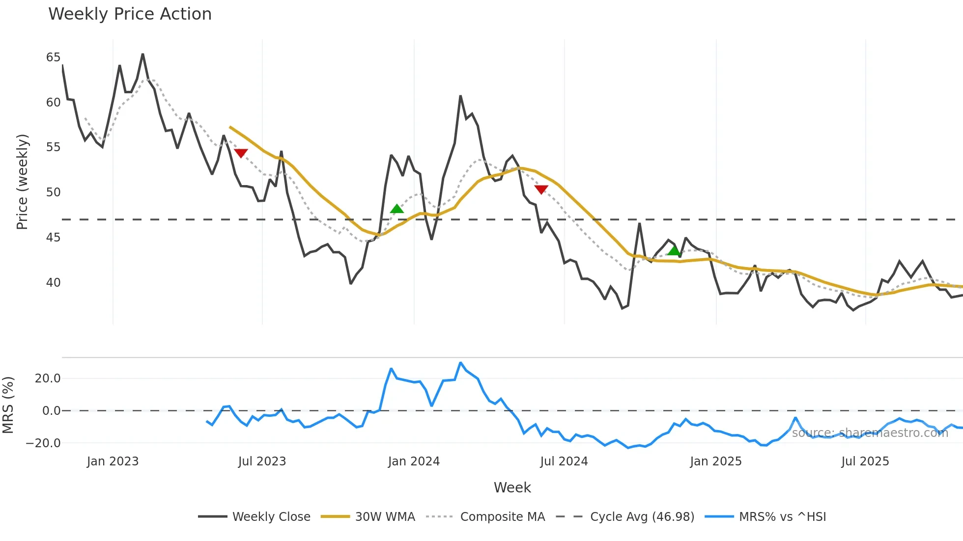603658 weekly Price Action chart, closing 2025-10-27