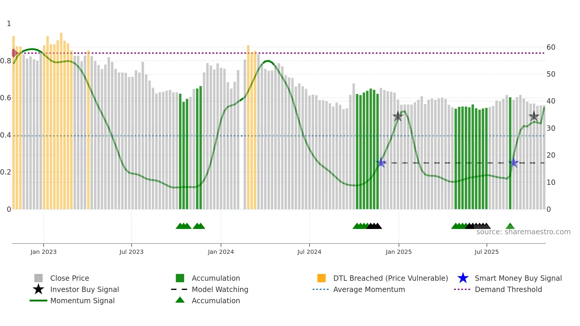 603658 weekly Smart Money chart