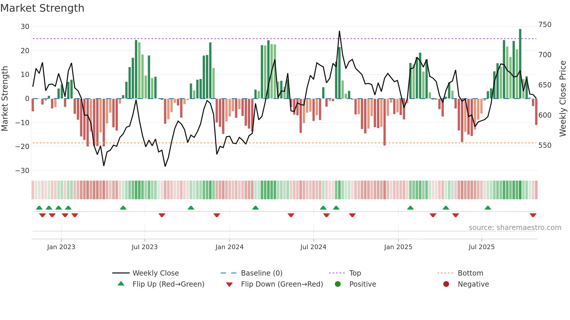 4290 weekly Market Strength chart