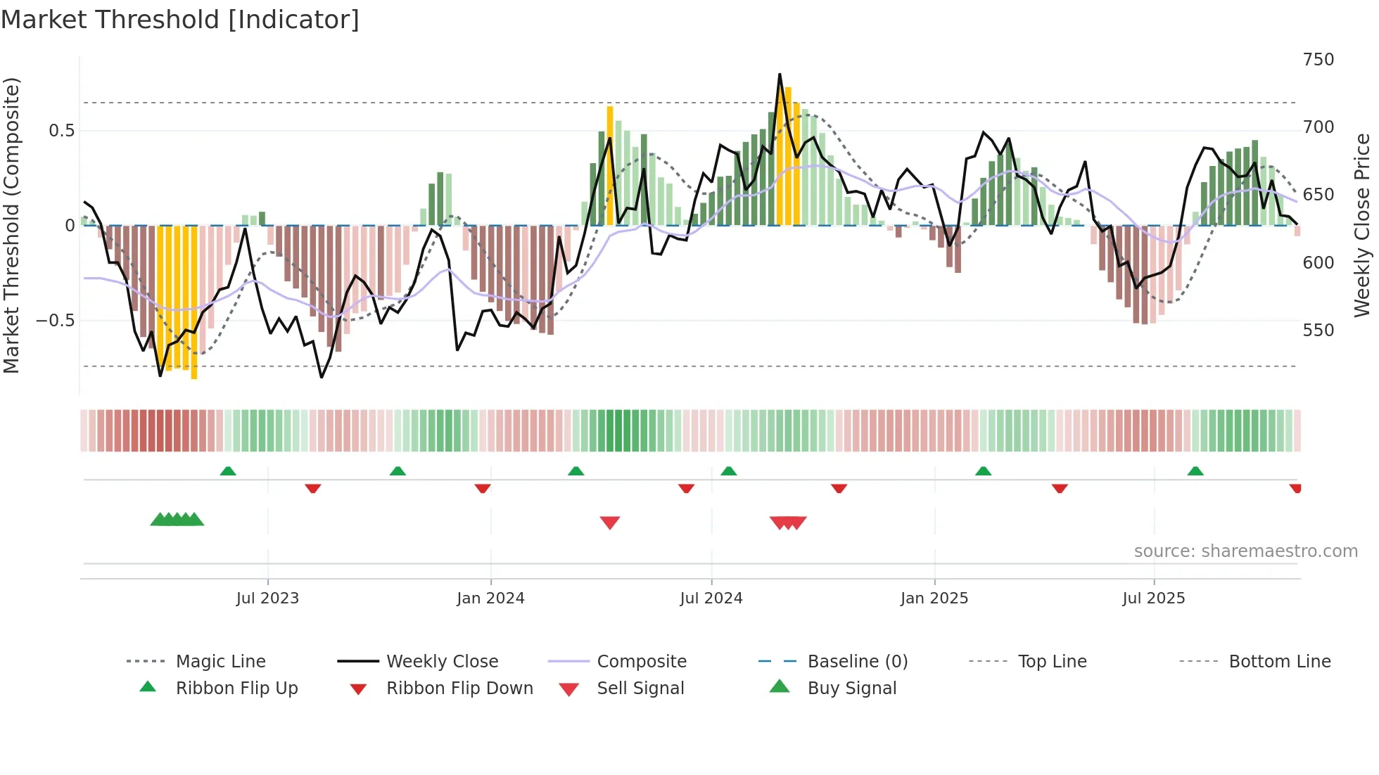 4290 weekly Market Threshold chart