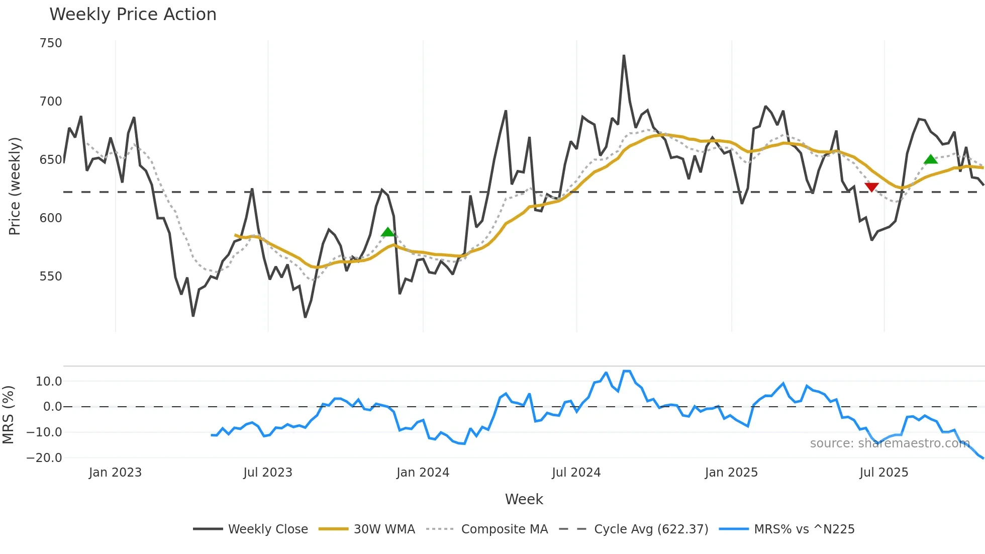 4290 weekly Price Action chart, closing 2025-10-27
