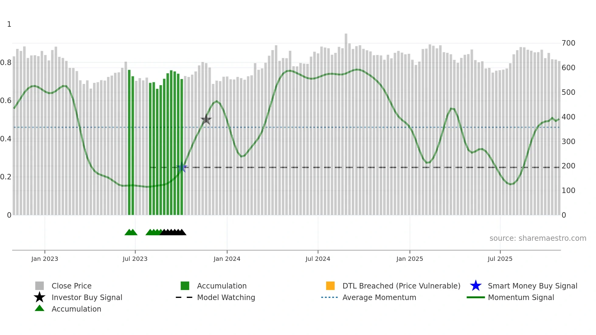 4290 weekly Smart Money chart