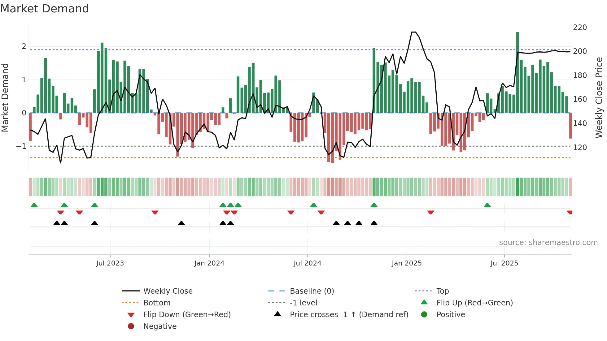 GTLS weekly Market Demand chart