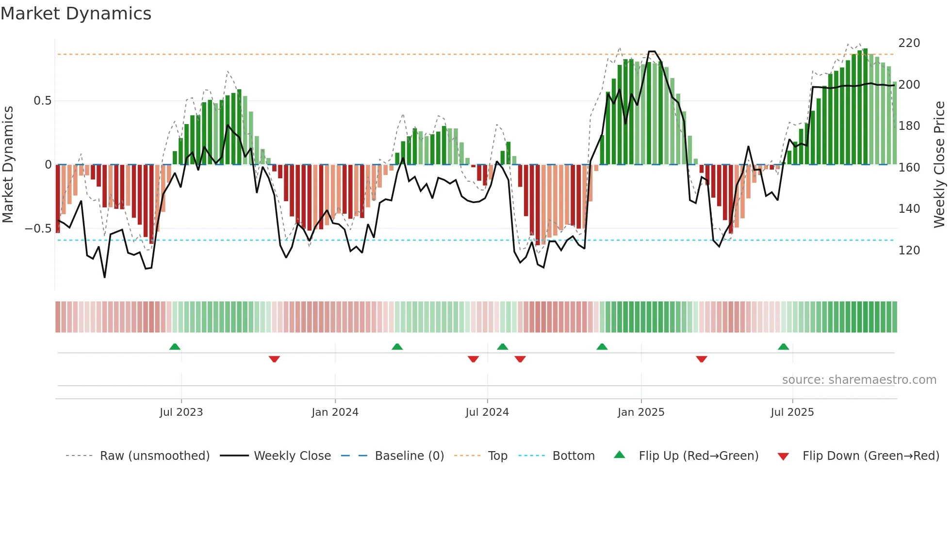 GTLS weekly Market Dynamics chart