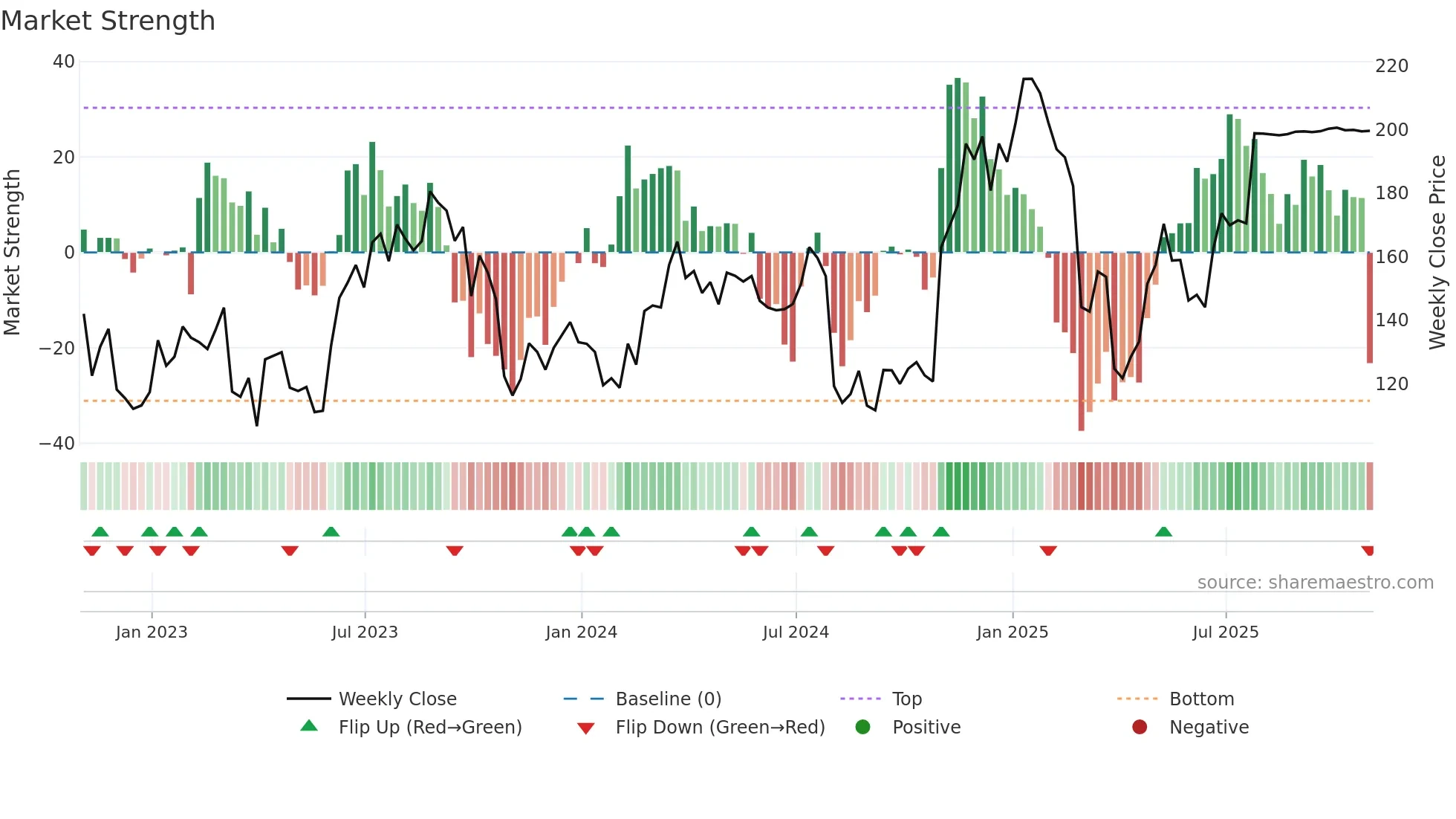 GTLS weekly Market Strength chart