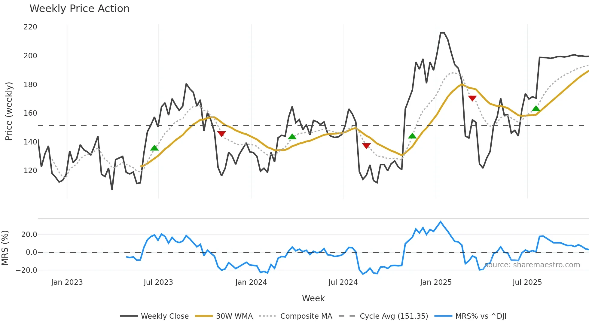 GTLS weekly Price Action chart, closing 2025-10-31