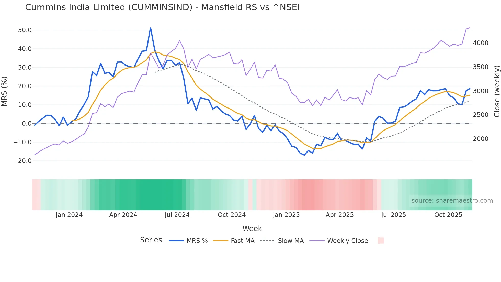 CUMMINSIND Mansfield Relative Strength chart
