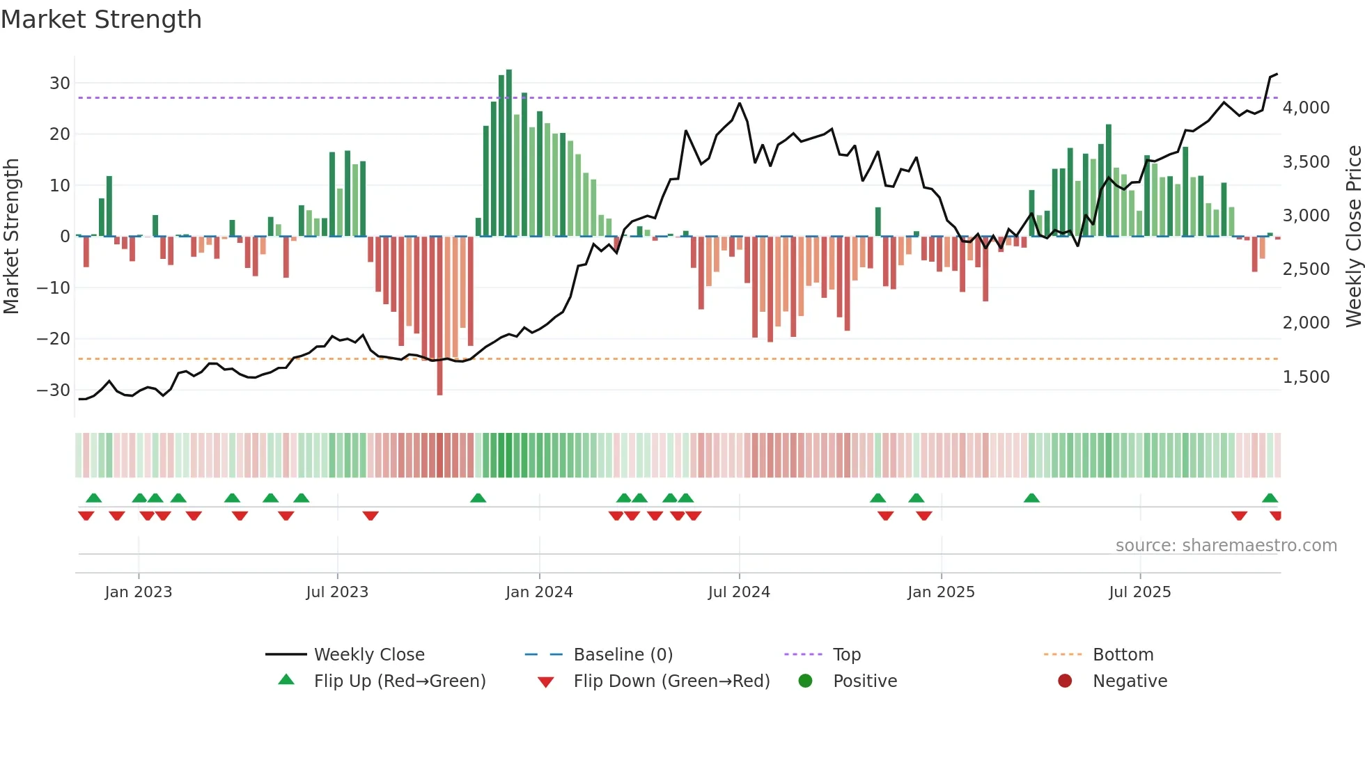 CUMMINSIND weekly Market Strength chart