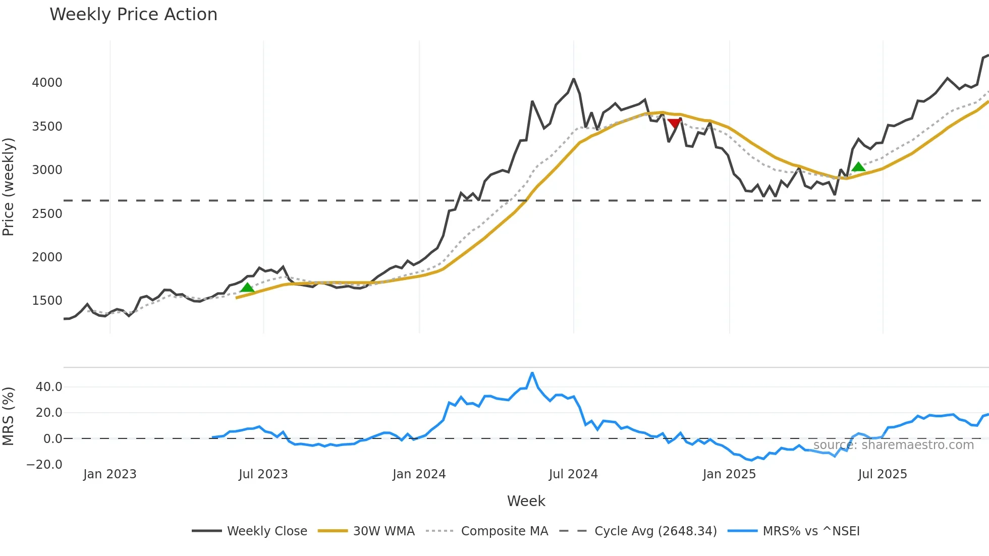 CUMMINSIND weekly Price Action chart, closing 2025-10-27