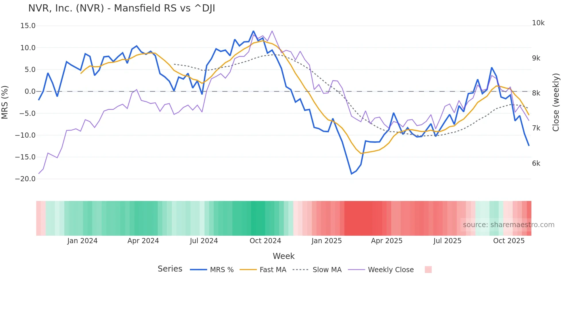 NVR Mansfield Relative Strength chart