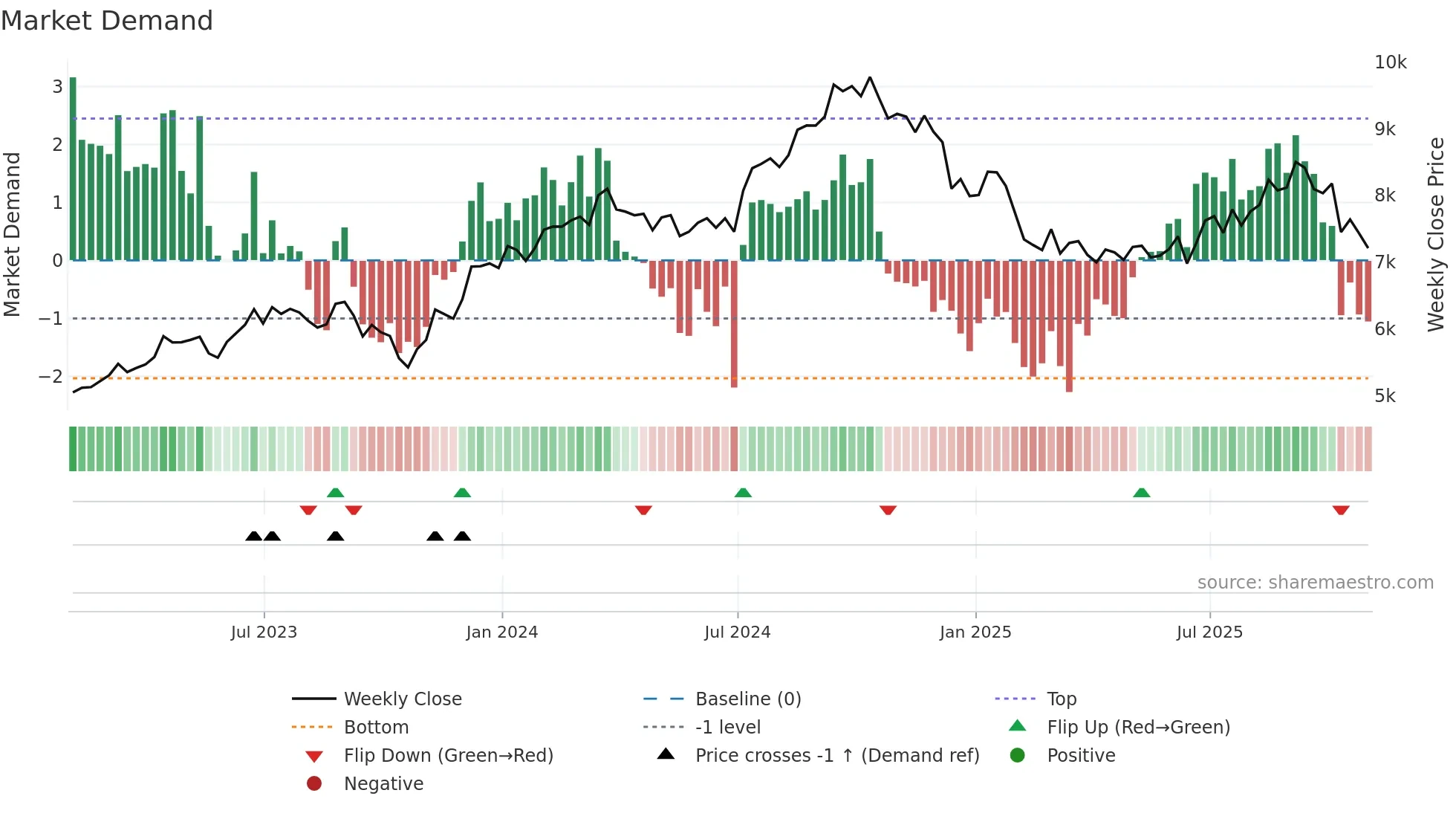 NVR weekly Market Demand chart