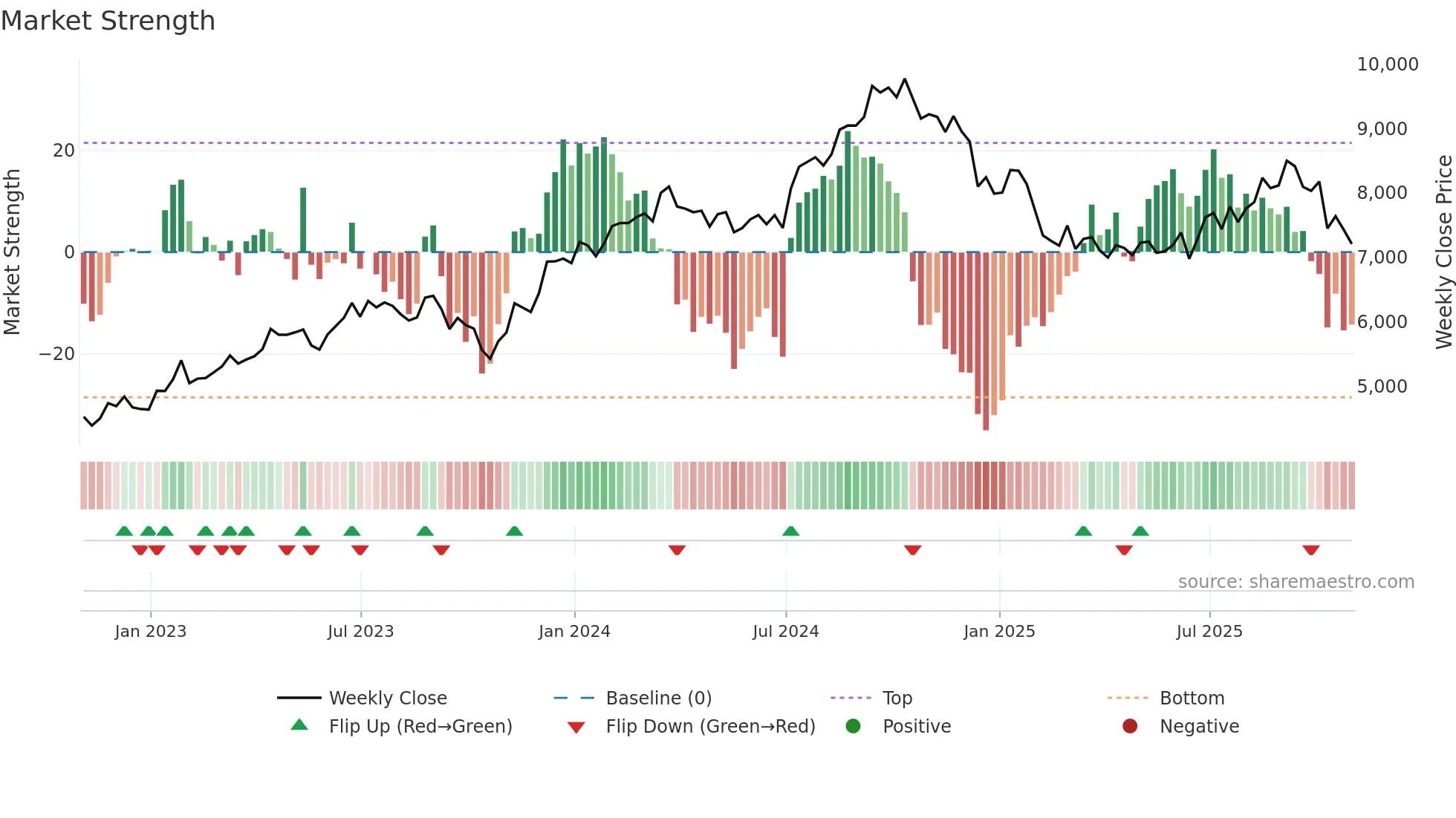 NVR weekly Market Strength chart