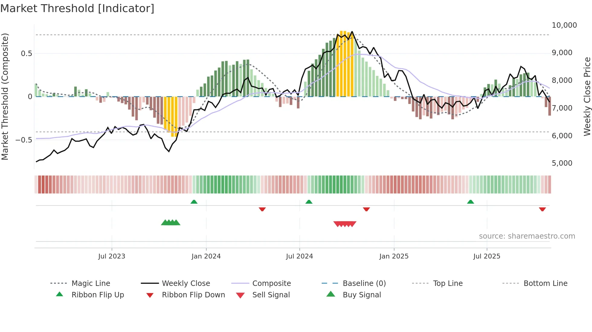 NVR weekly Market Threshold chart