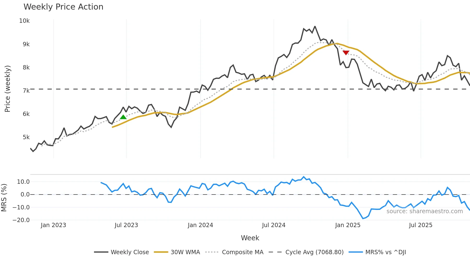 NVR weekly Price Action chart, closing 2025-10-31