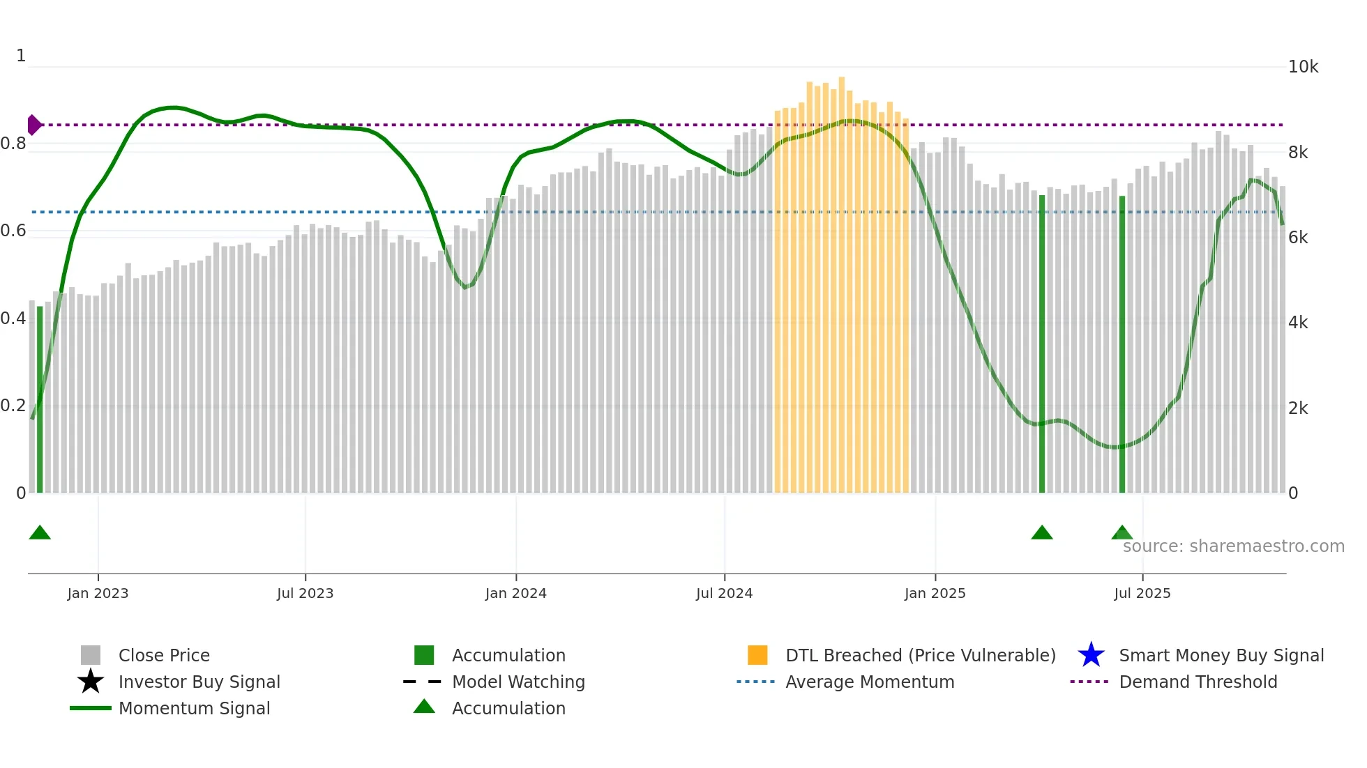 NVR weekly Smart Money chart