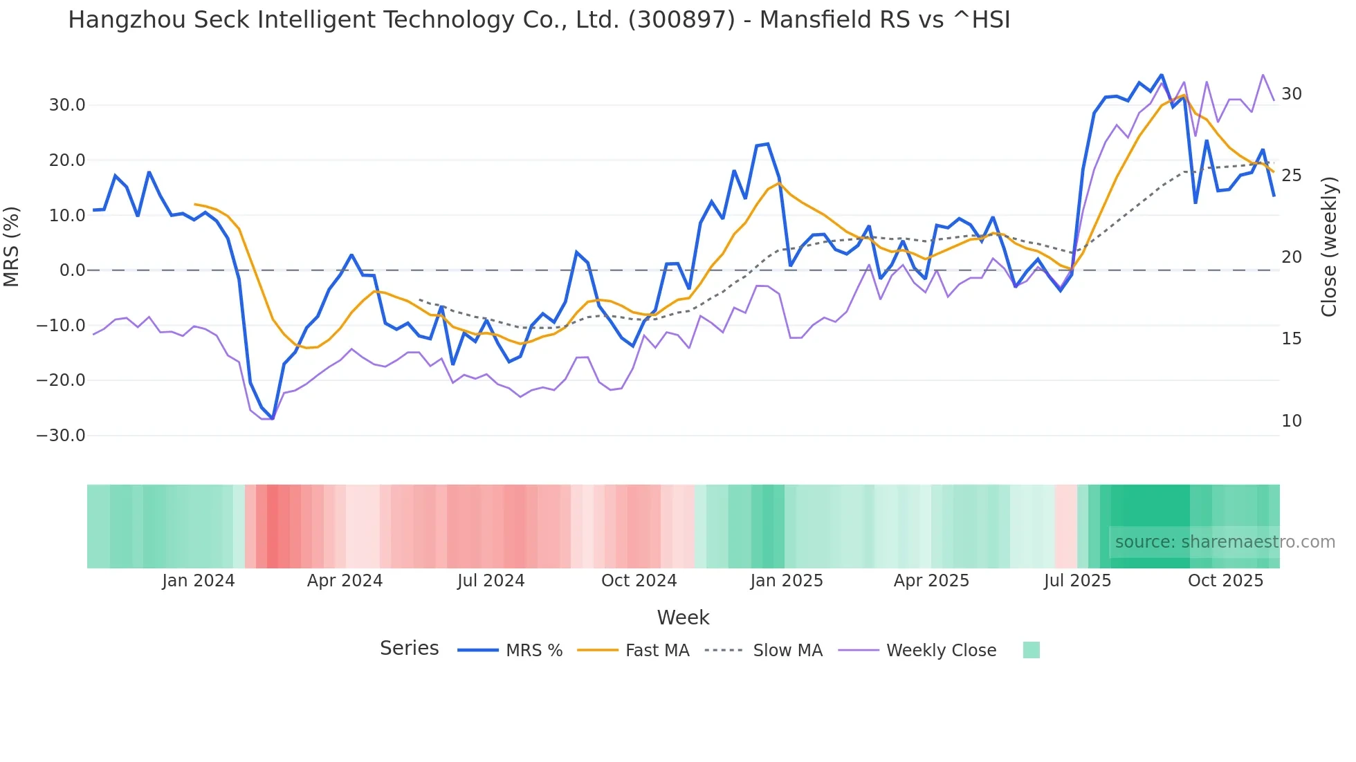300897 Mansfield Relative Strength chart