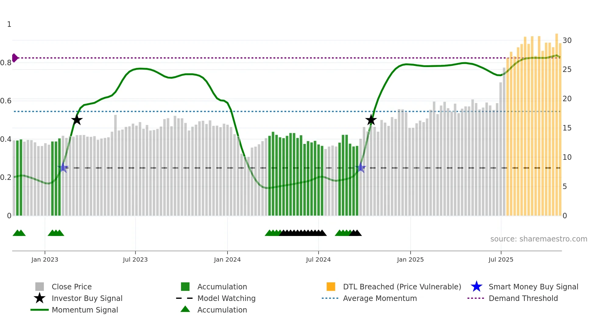 300897 weekly Smart Money chart