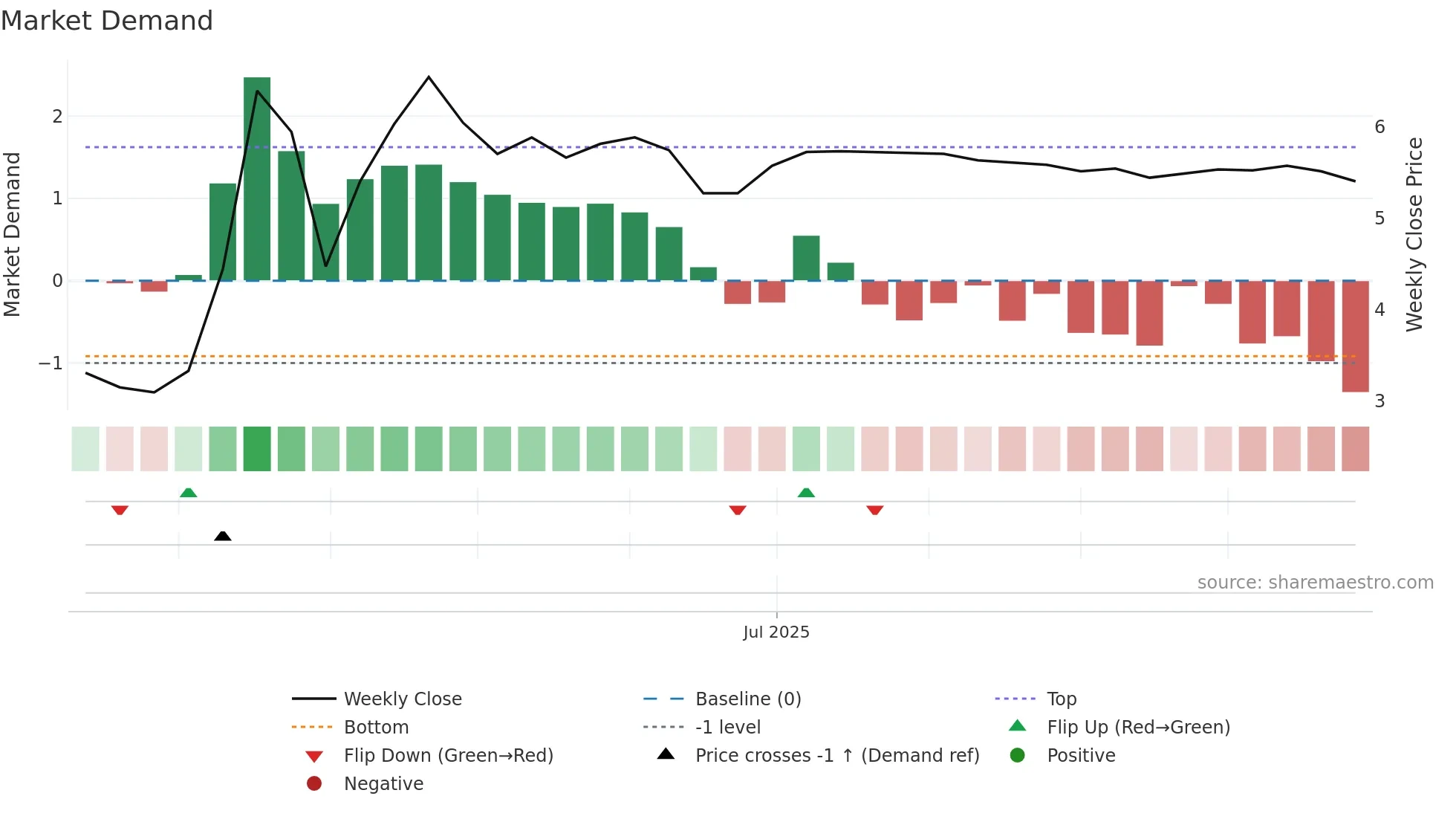 SFOODS weekly Market Demand chart