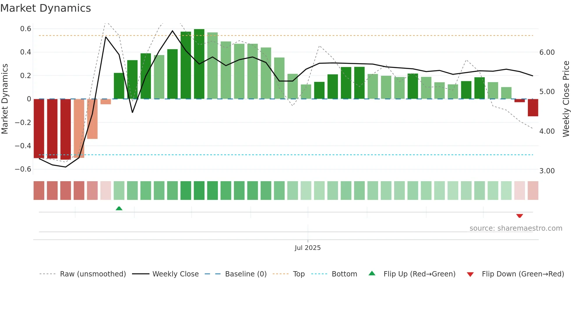 SFOODS weekly Market Dynamics chart